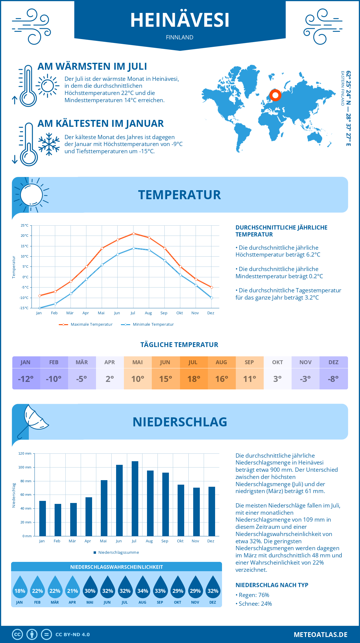 Wetter Heinävesi (Finnland) - Temperatur und Niederschlag