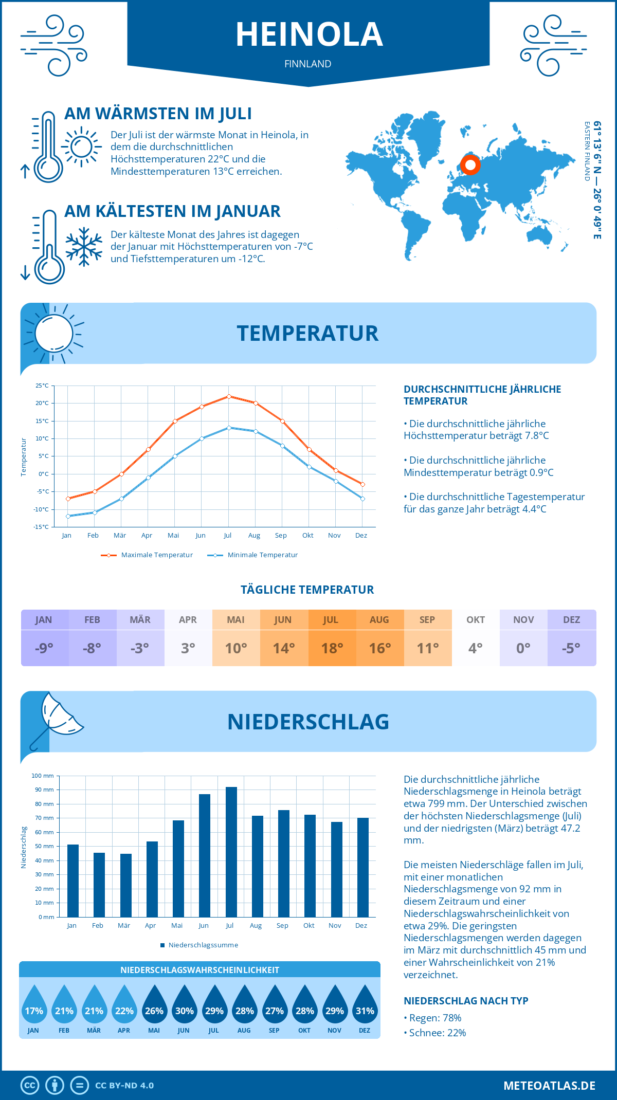 Wetter Heinola (Finnland) - Temperatur und Niederschlag