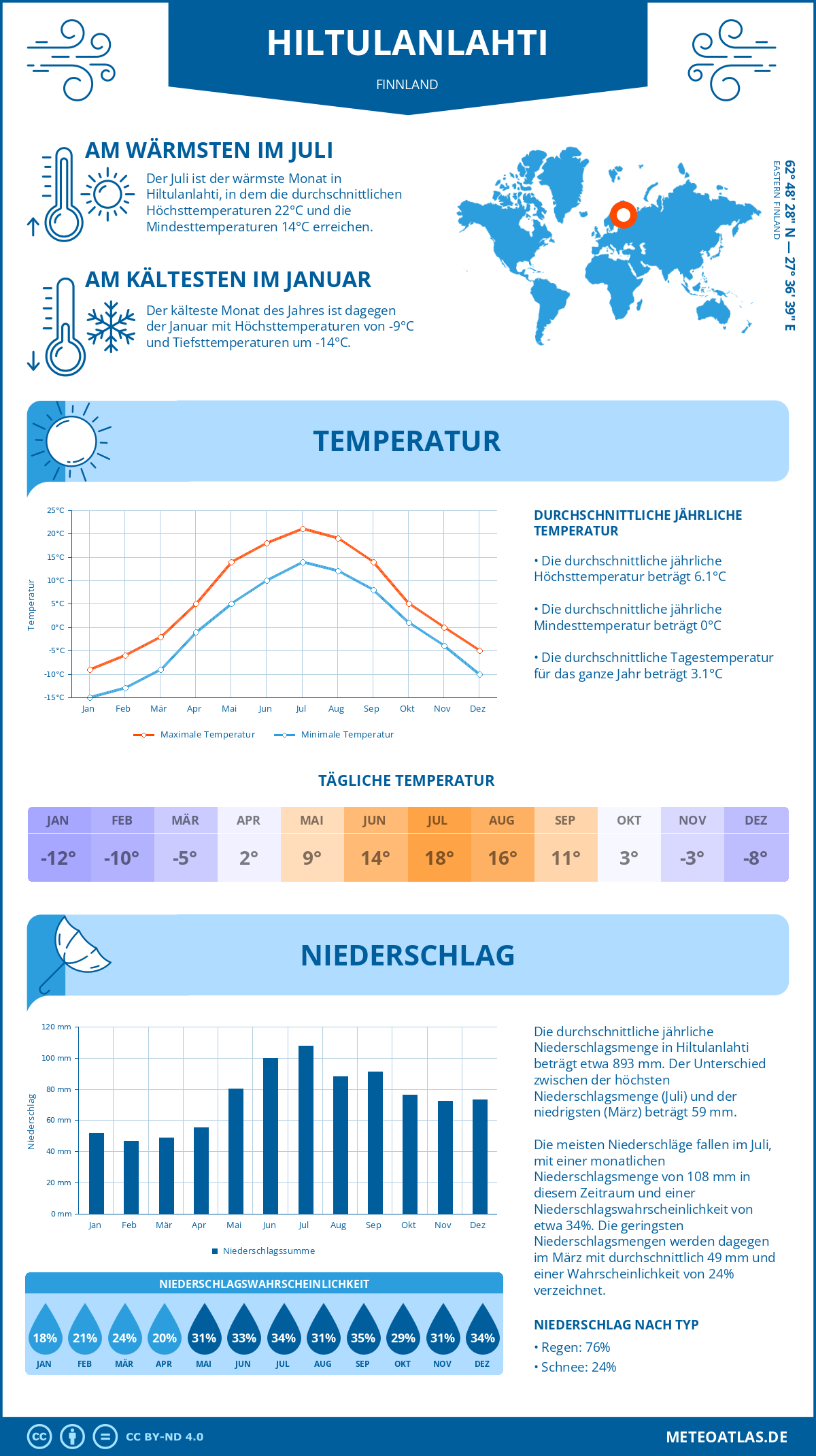 Wetter Hiltulanlahti (Finnland) - Temperatur und Niederschlag