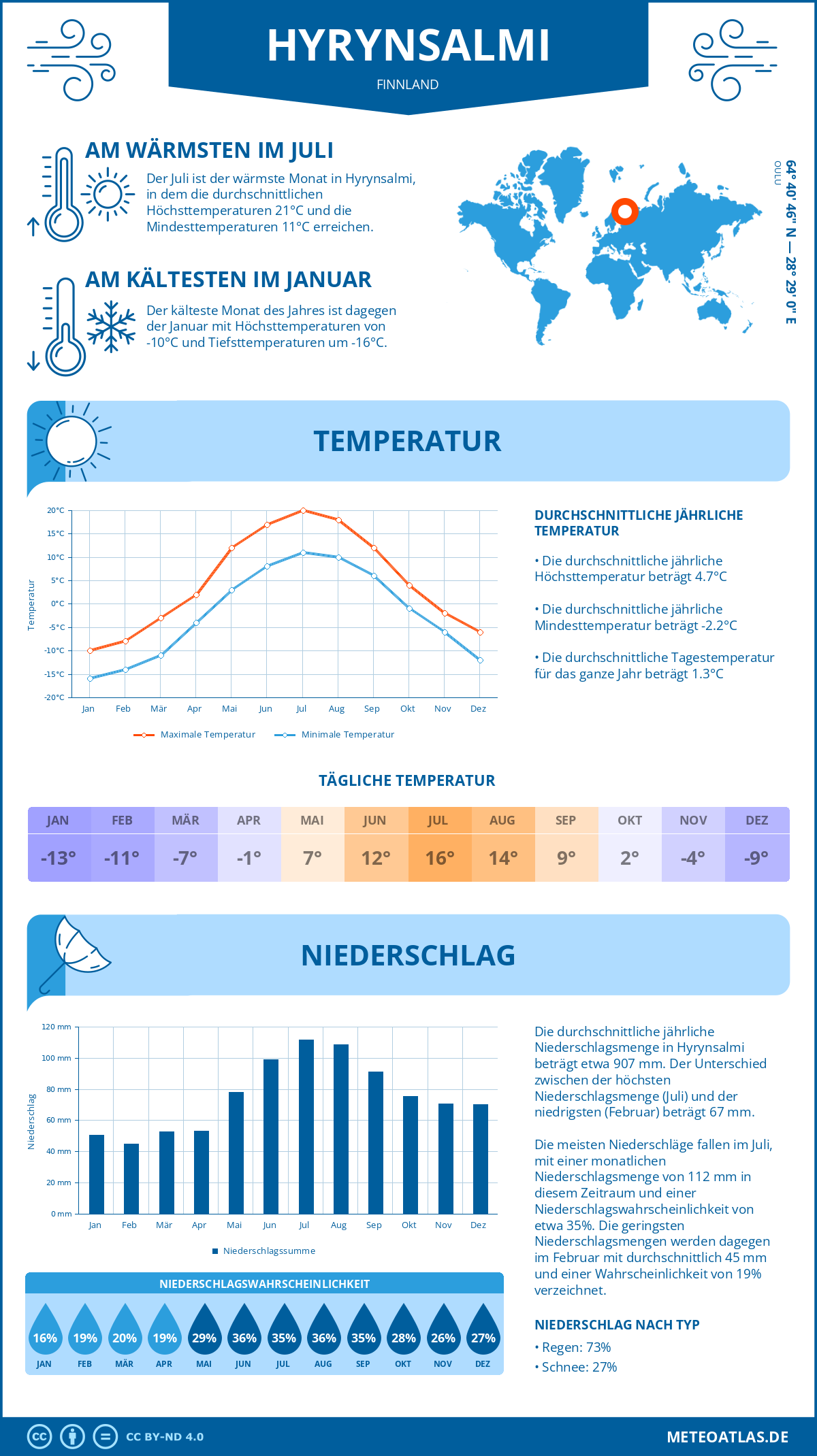 Wetter Hyrynsalmi (Finnland) - Temperatur und Niederschlag