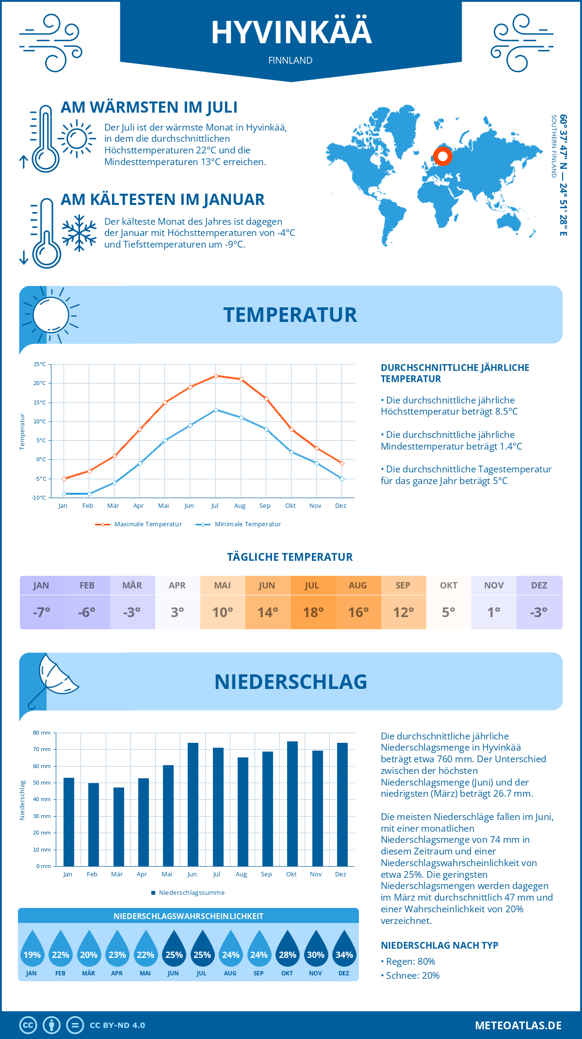 Wetter Hyvinkää (Finnland) - Temperatur und Niederschlag