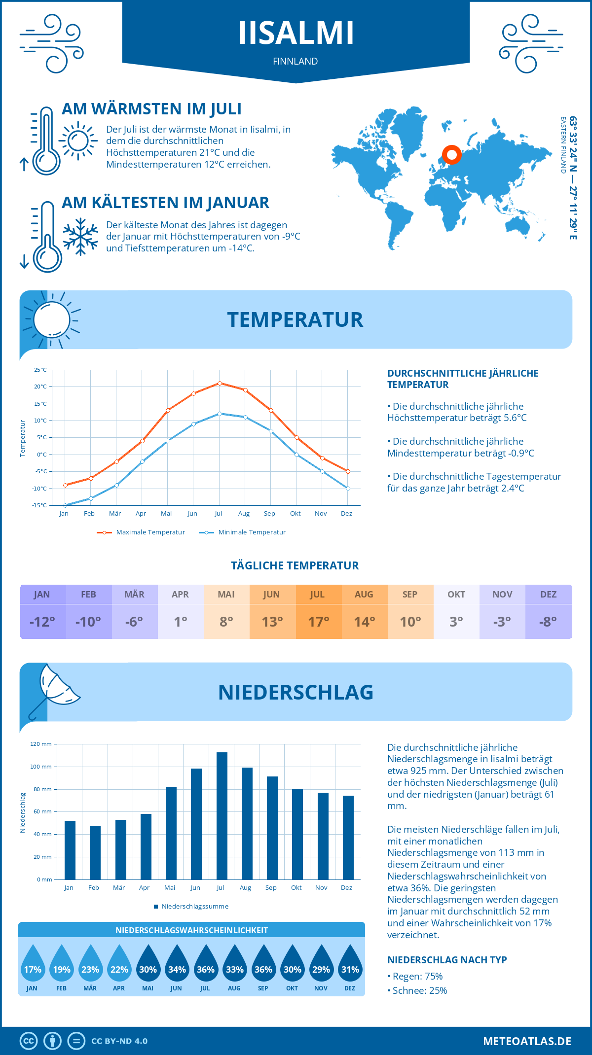 Wetter Iisalmi (Finnland) - Temperatur und Niederschlag