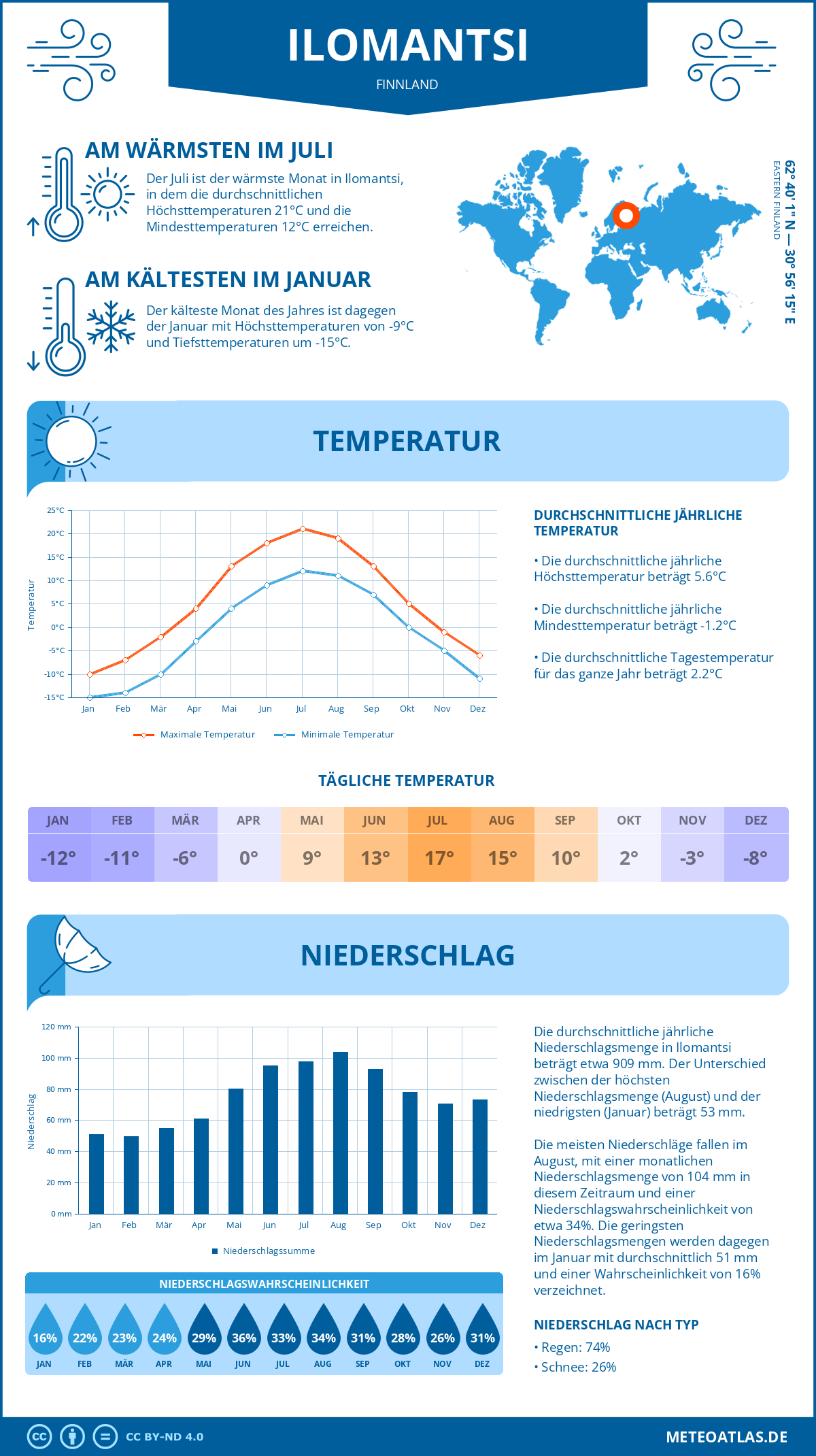 Wetter Ilomantsi (Finnland) - Temperatur und Niederschlag