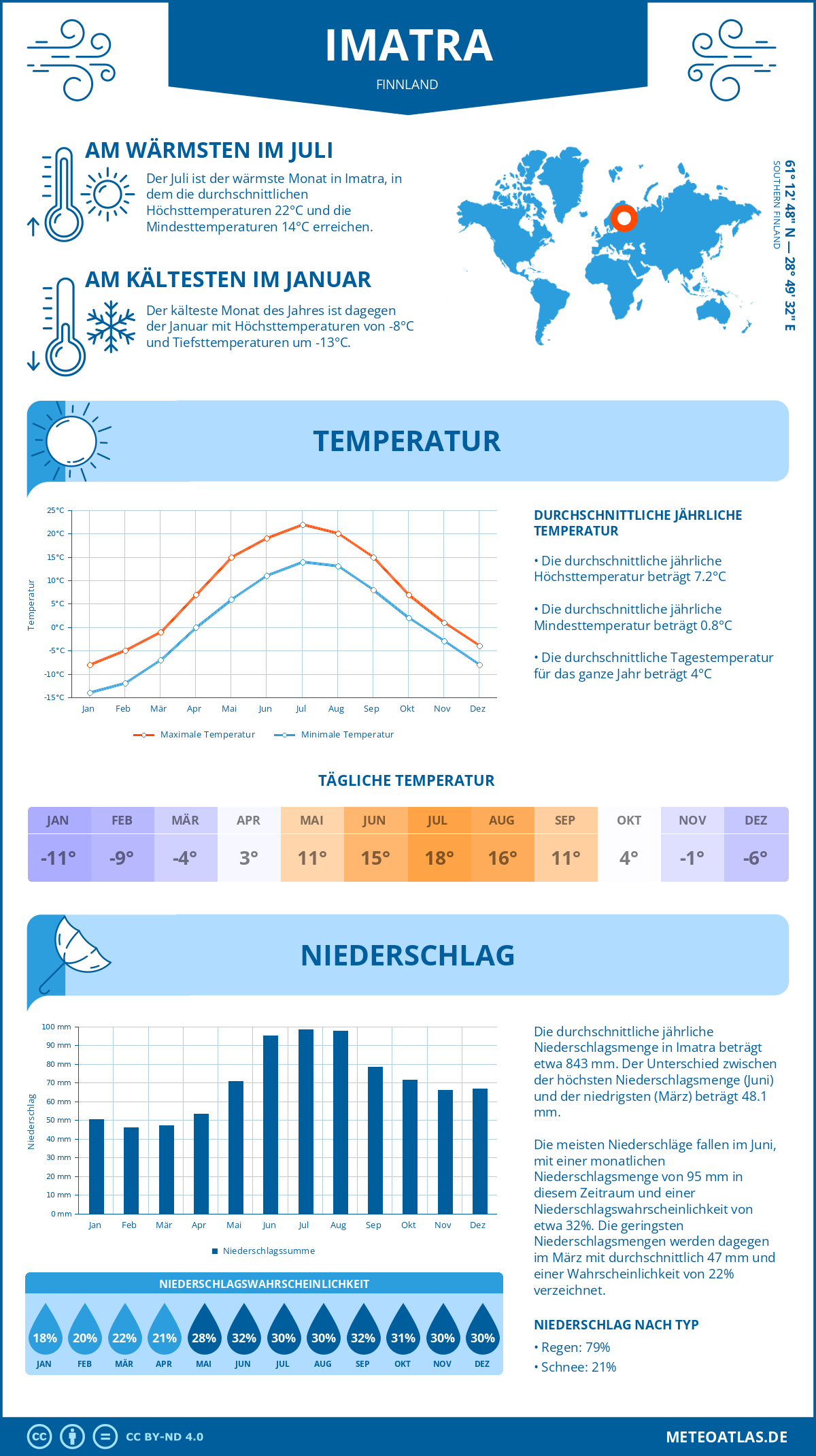 Wetter Imatra (Finnland) - Temperatur und Niederschlag