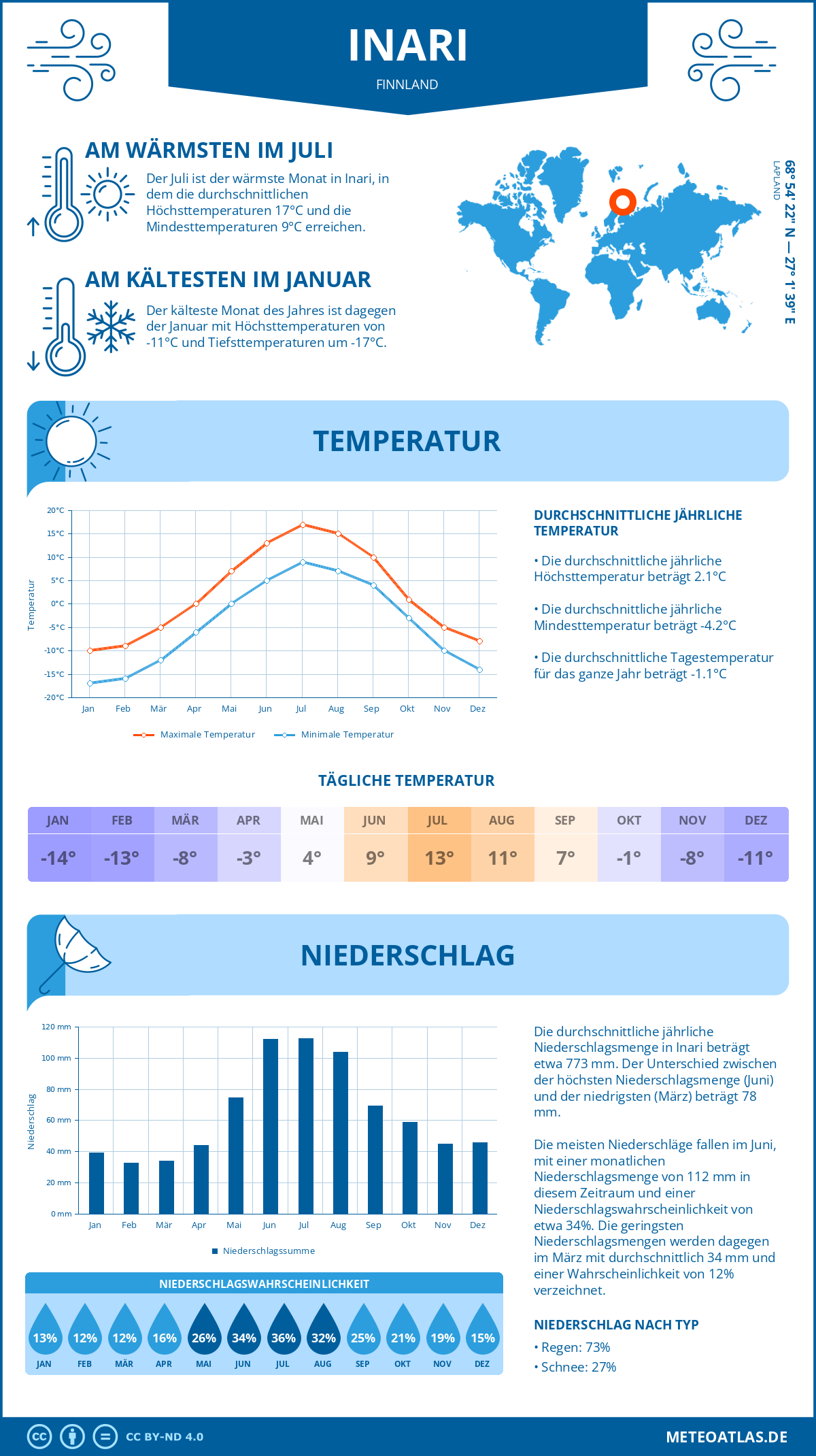 Wetter Inari (Finnland) - Temperatur und Niederschlag