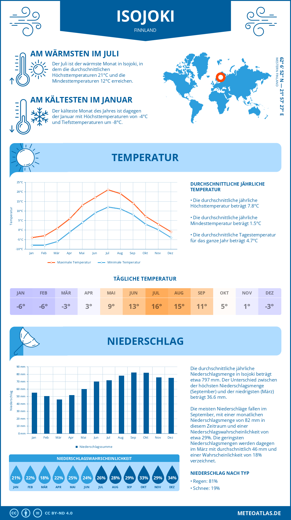 Wetter Isojoki (Finnland) - Temperatur und Niederschlag