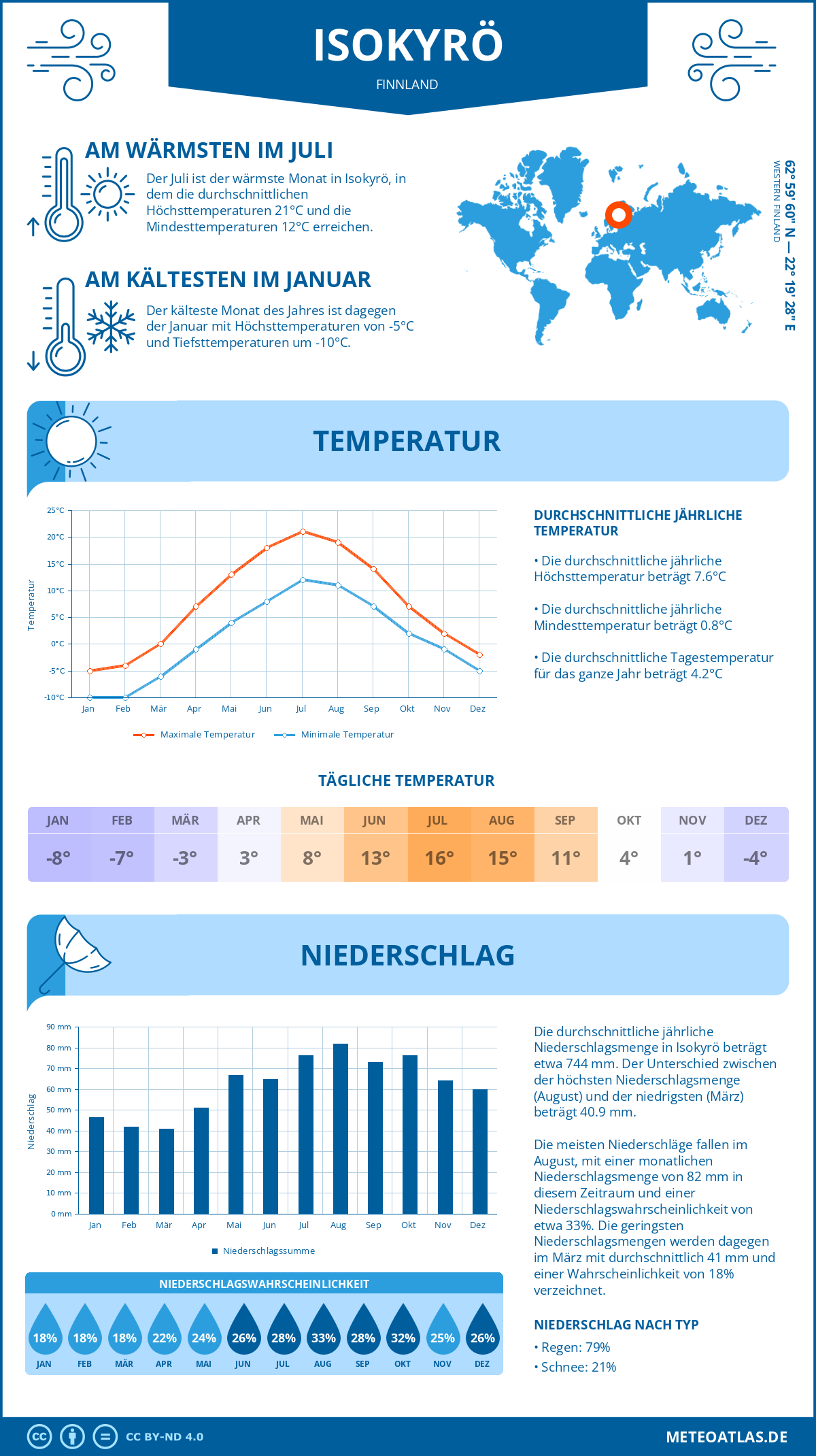 Wetter Isokyrö (Finnland) - Temperatur und Niederschlag