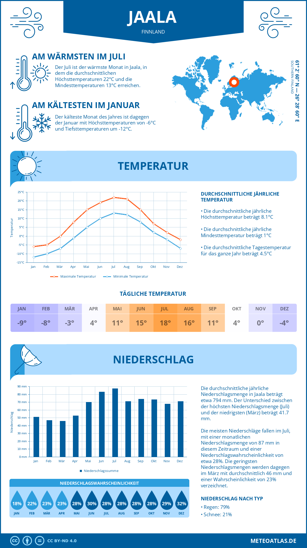 Wetter Jaala (Finnland) - Temperatur und Niederschlag