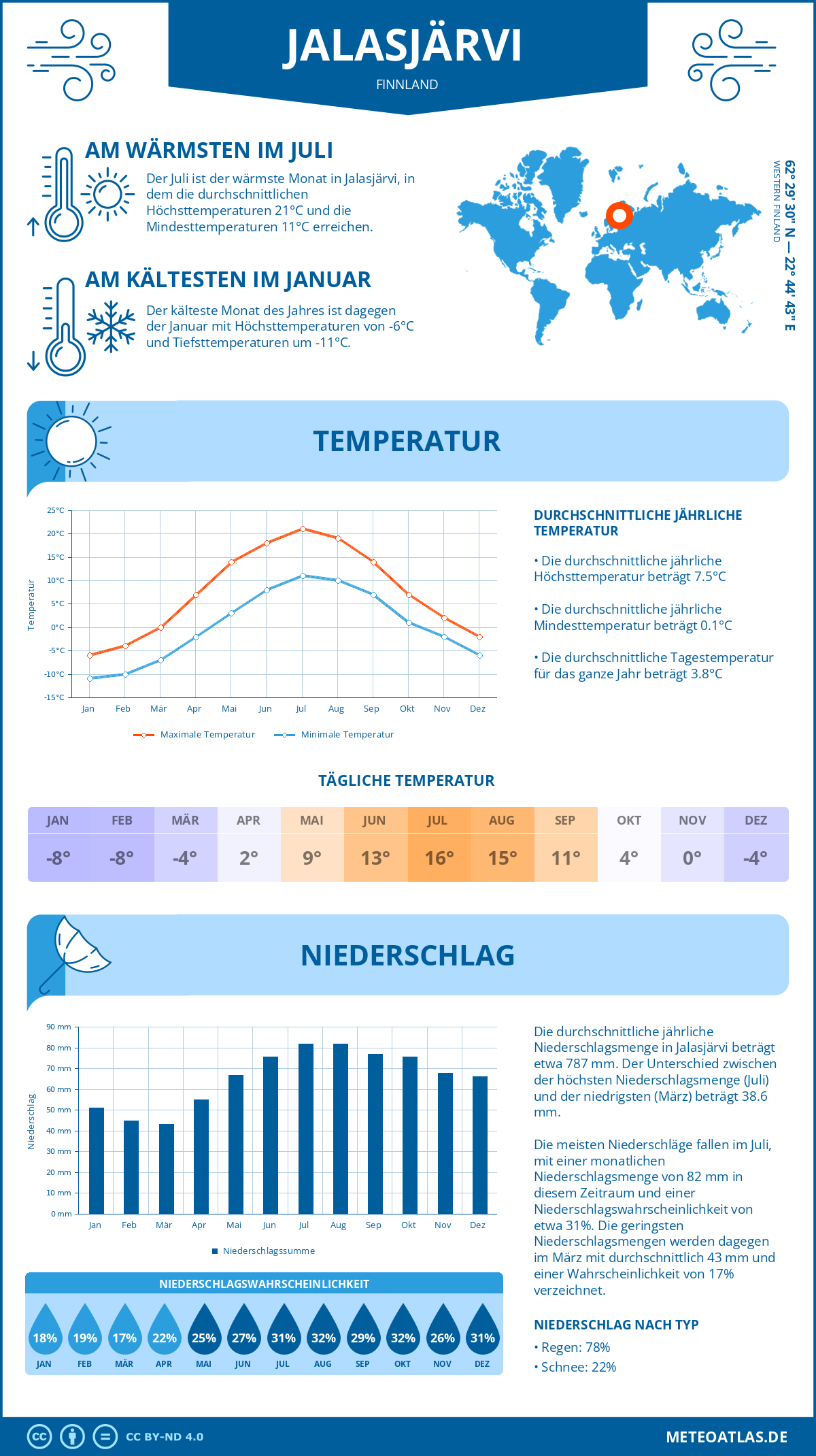 Wetter Jalasjärvi (Finnland) - Temperatur und Niederschlag