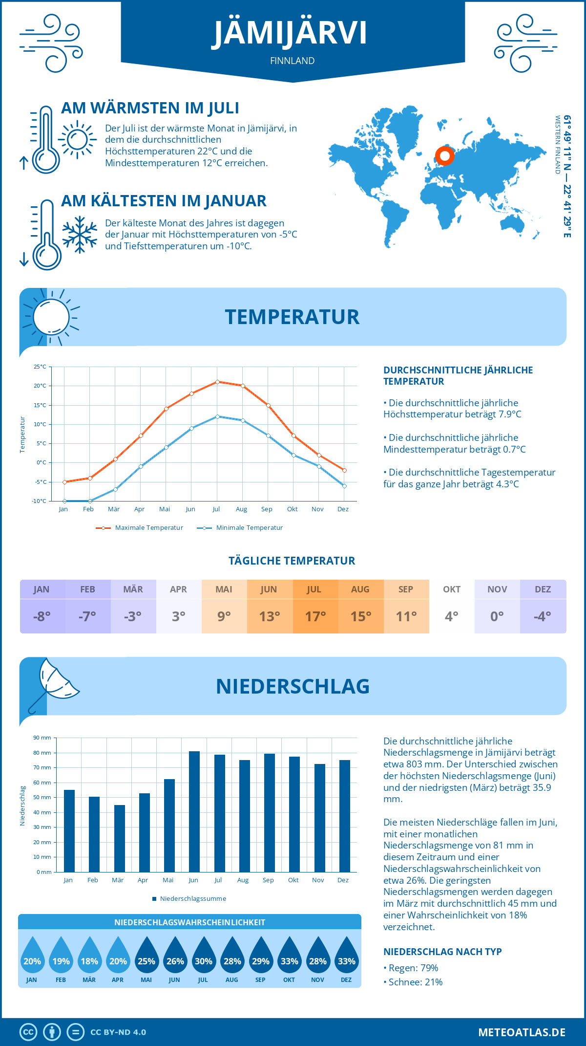 Wetter Jämijärvi (Finnland) - Temperatur und Niederschlag