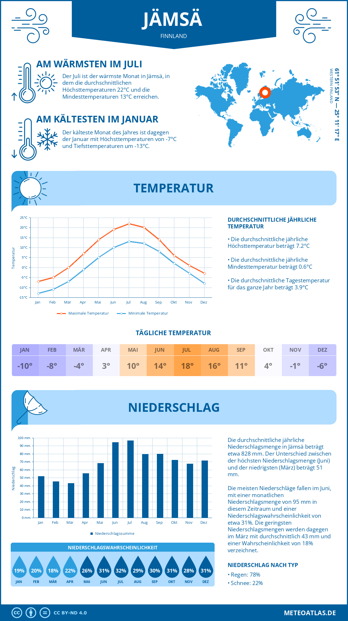 Wetter Jämsä (Finnland) - Temperatur und Niederschlag