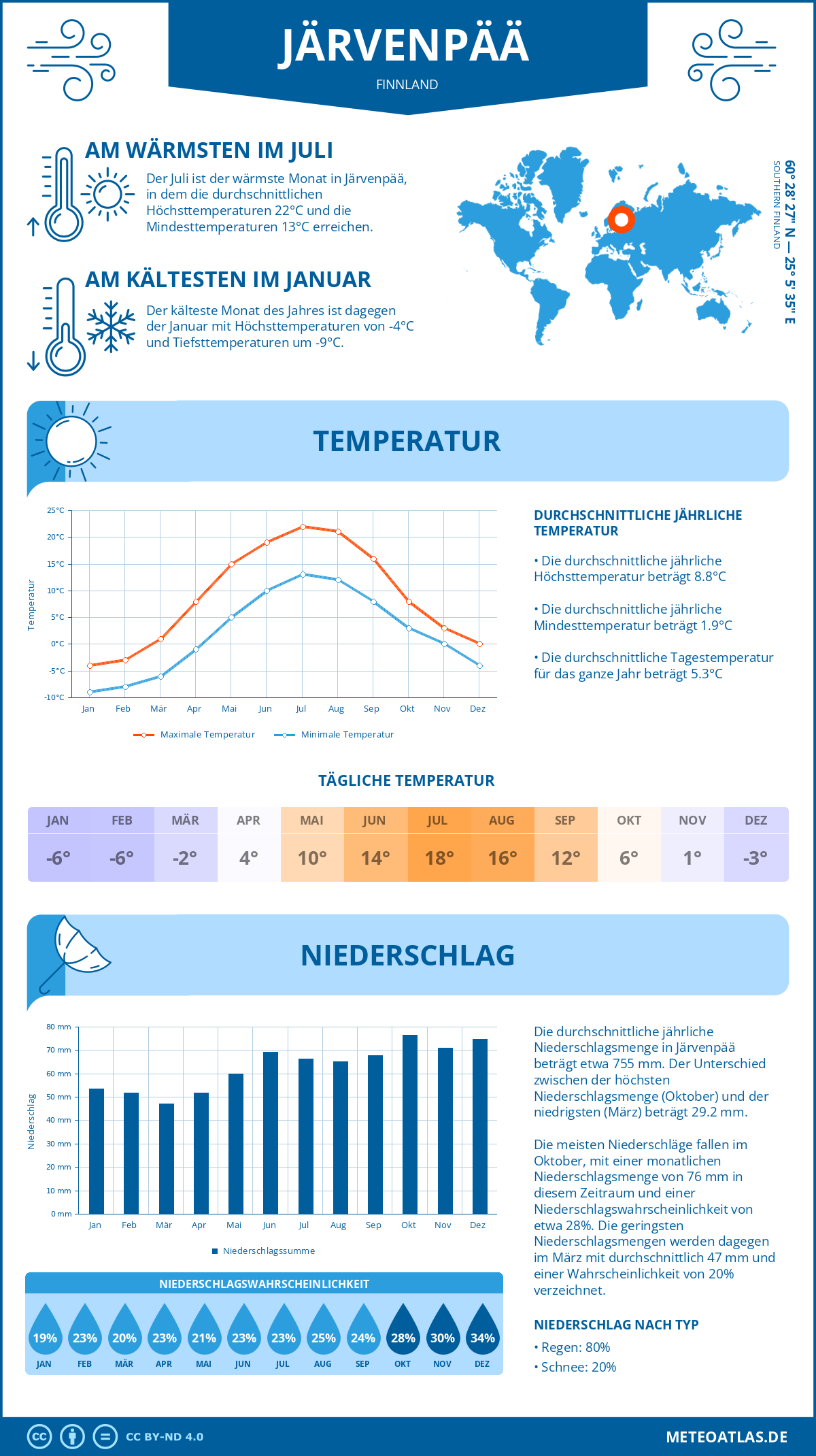 Infografik: Järvenpää (Finnland) – Monatstemperaturen und Niederschläge mit Diagrammen zu den jährlichen Wettertrends