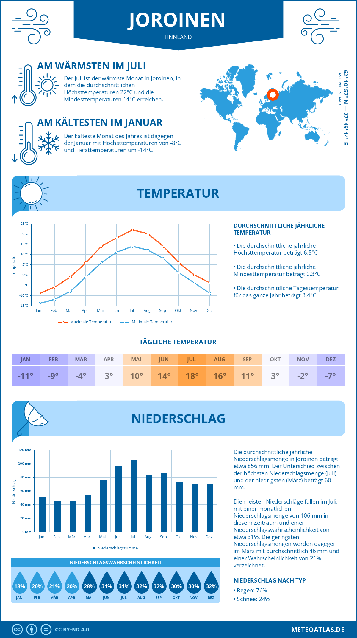 Wetter Joroinen (Finnland) - Temperatur und Niederschlag