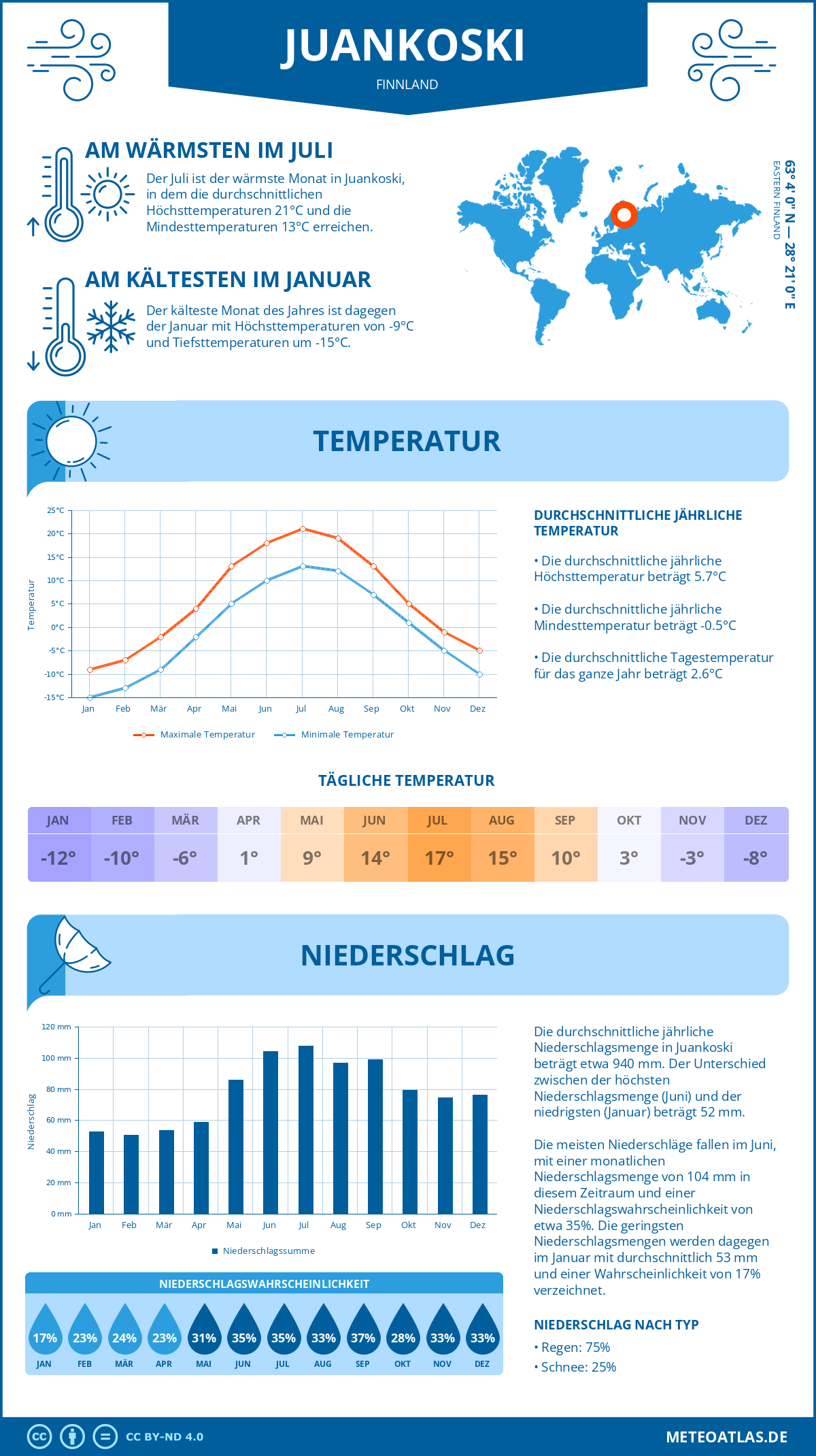 Wetter Juankoski (Finnland) - Temperatur und Niederschlag