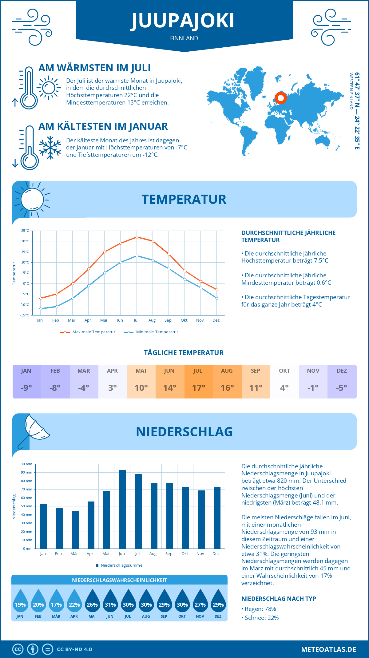 Wetter Juupajoki (Finnland) - Temperatur und Niederschlag