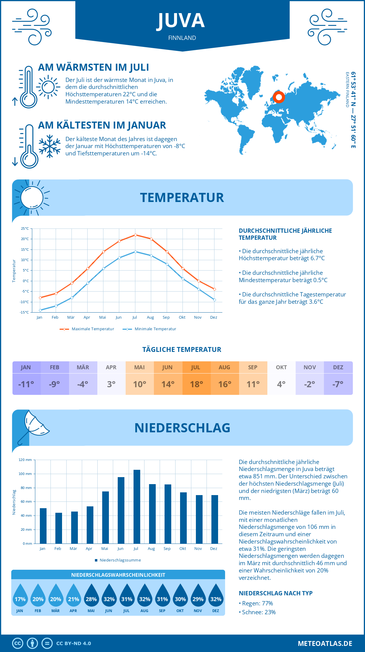 Wetter Juva (Finnland) - Temperatur und Niederschlag