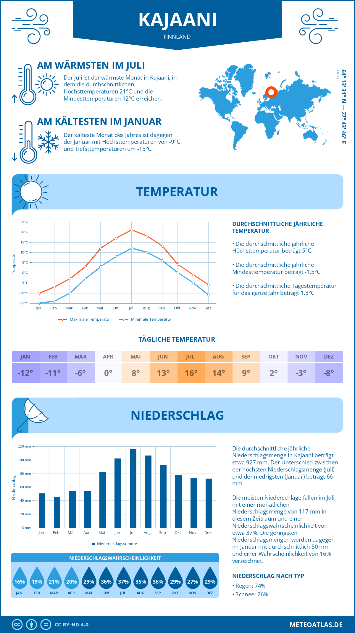 Wetter Kajaani (Finnland) - Temperatur und Niederschlag