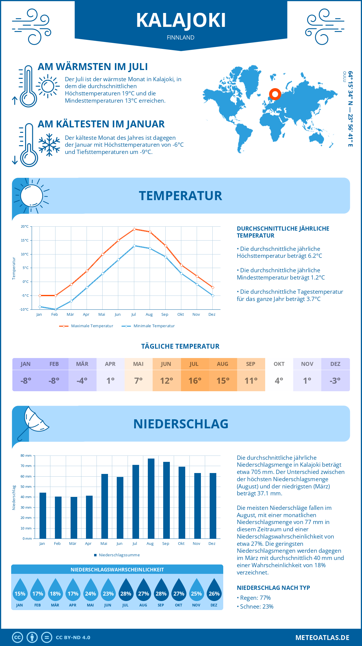 Wetter Kalajoki (Finnland) - Temperatur und Niederschlag