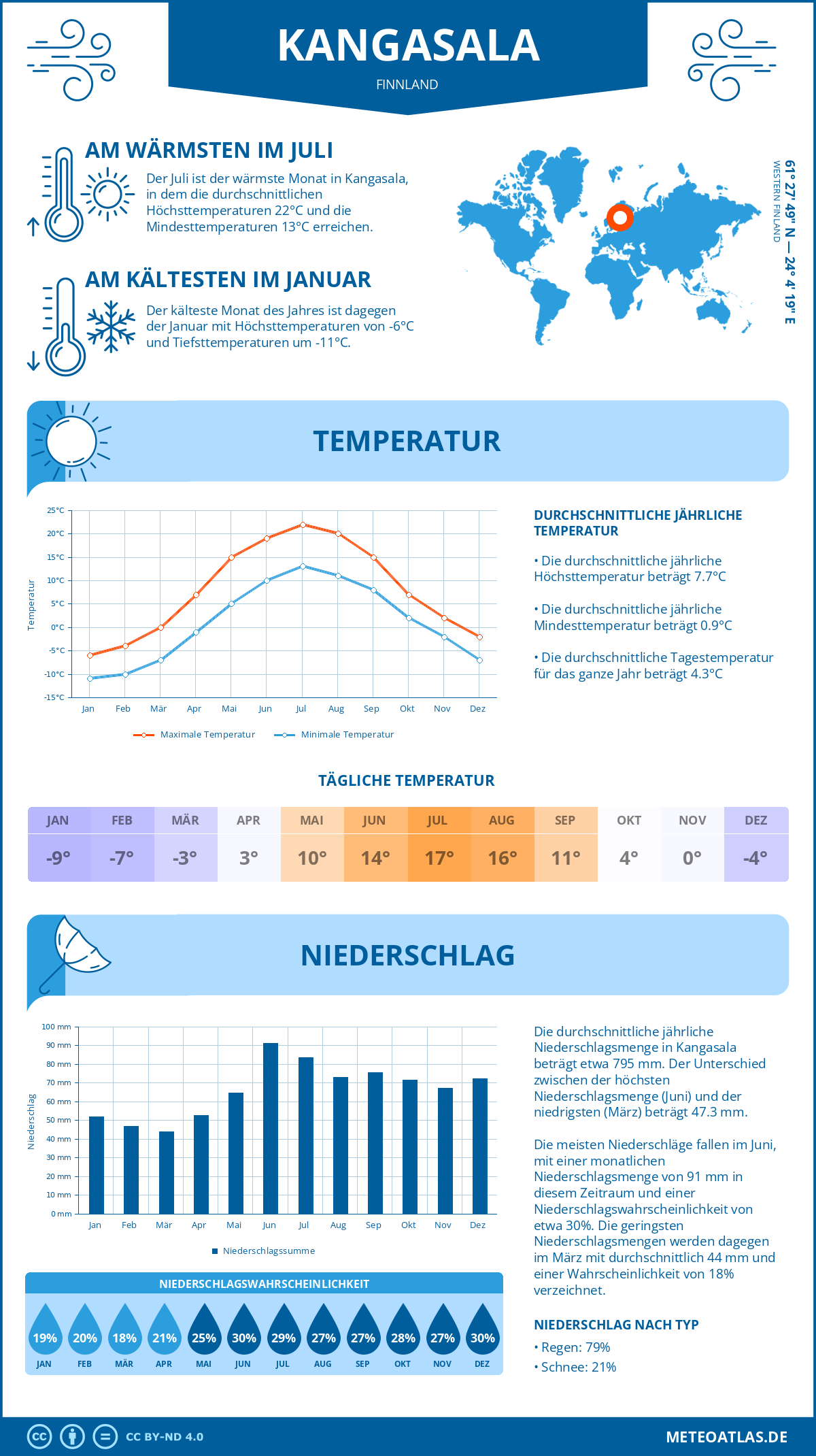 Wetter Kangasala (Finnland) - Temperatur und Niederschlag