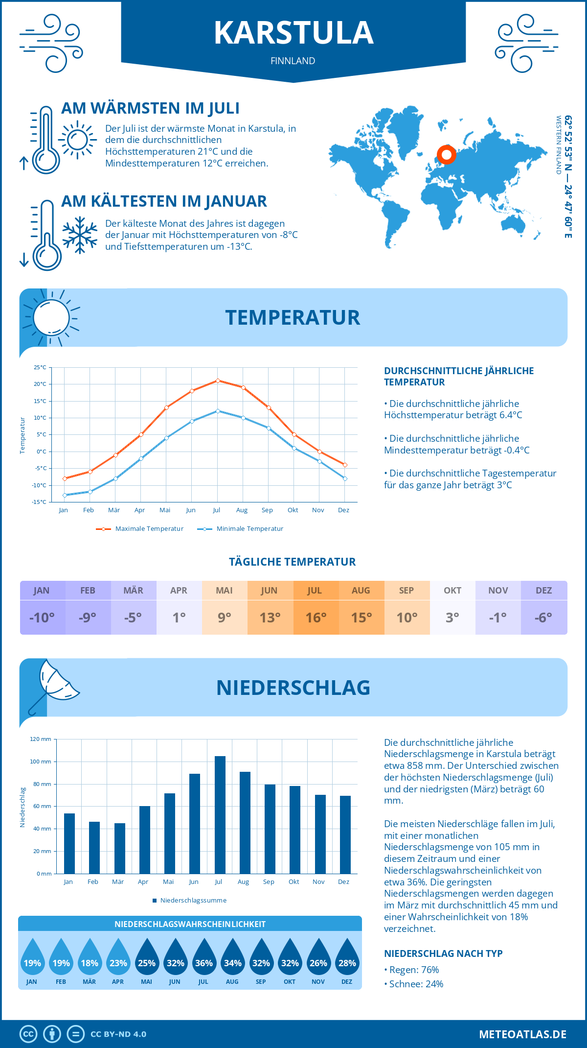 Wetter Karstula (Finnland) - Temperatur und Niederschlag