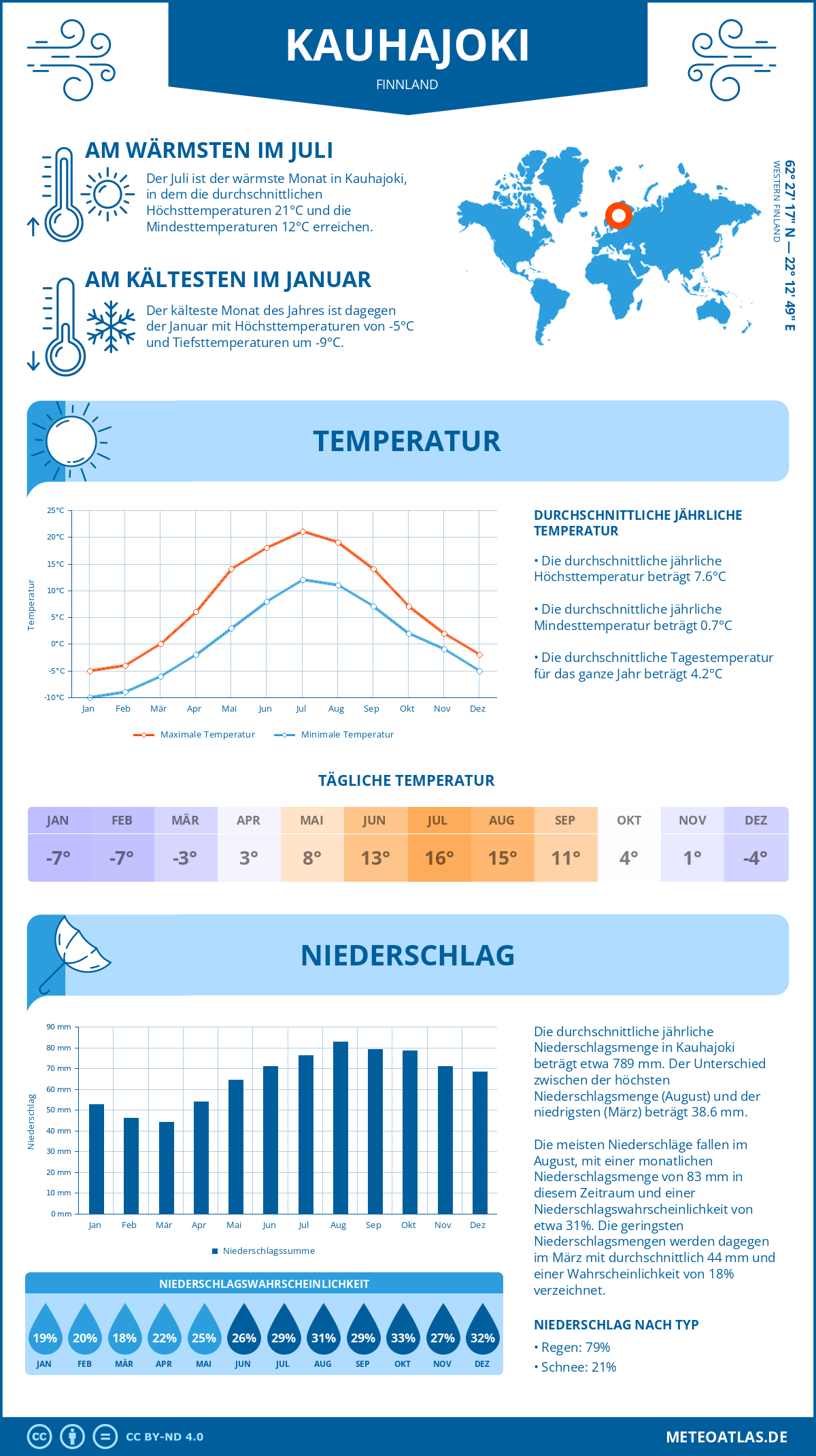 Infografik: Kauhajoki (Finnland) – Monatstemperaturen und Niederschläge mit Diagrammen zu den jährlichen Wettertrends