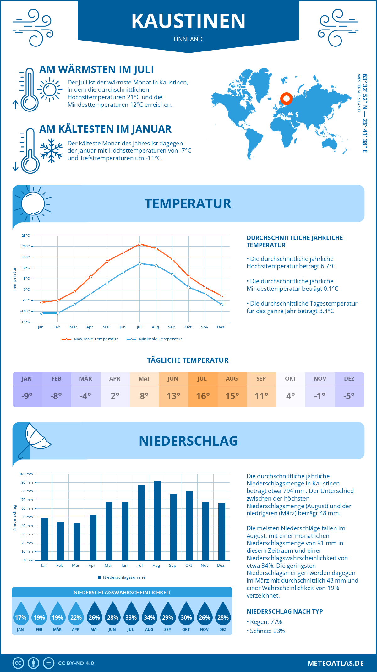 Wetter Kaustinen (Finnland) - Temperatur und Niederschlag