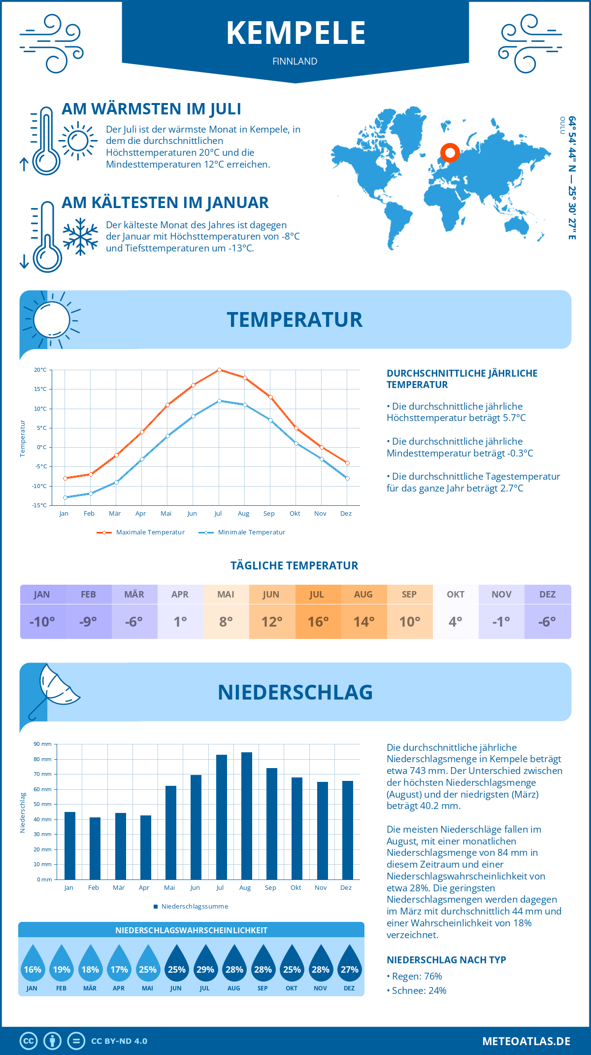 Wetter Kempele (Finnland) - Temperatur und Niederschlag