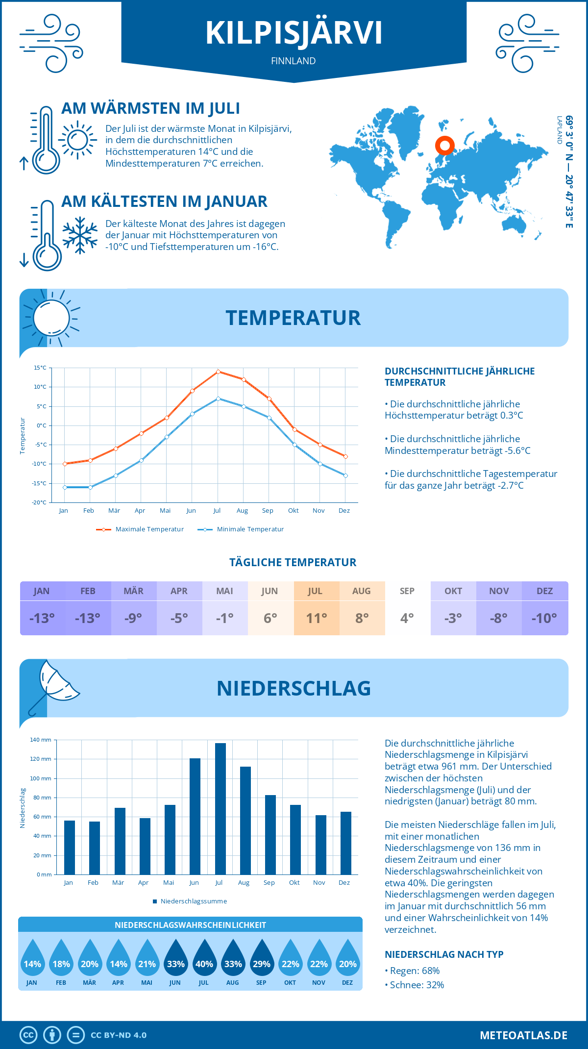 Wetter Kilpisjärvi (Finnland) - Temperatur und Niederschlag