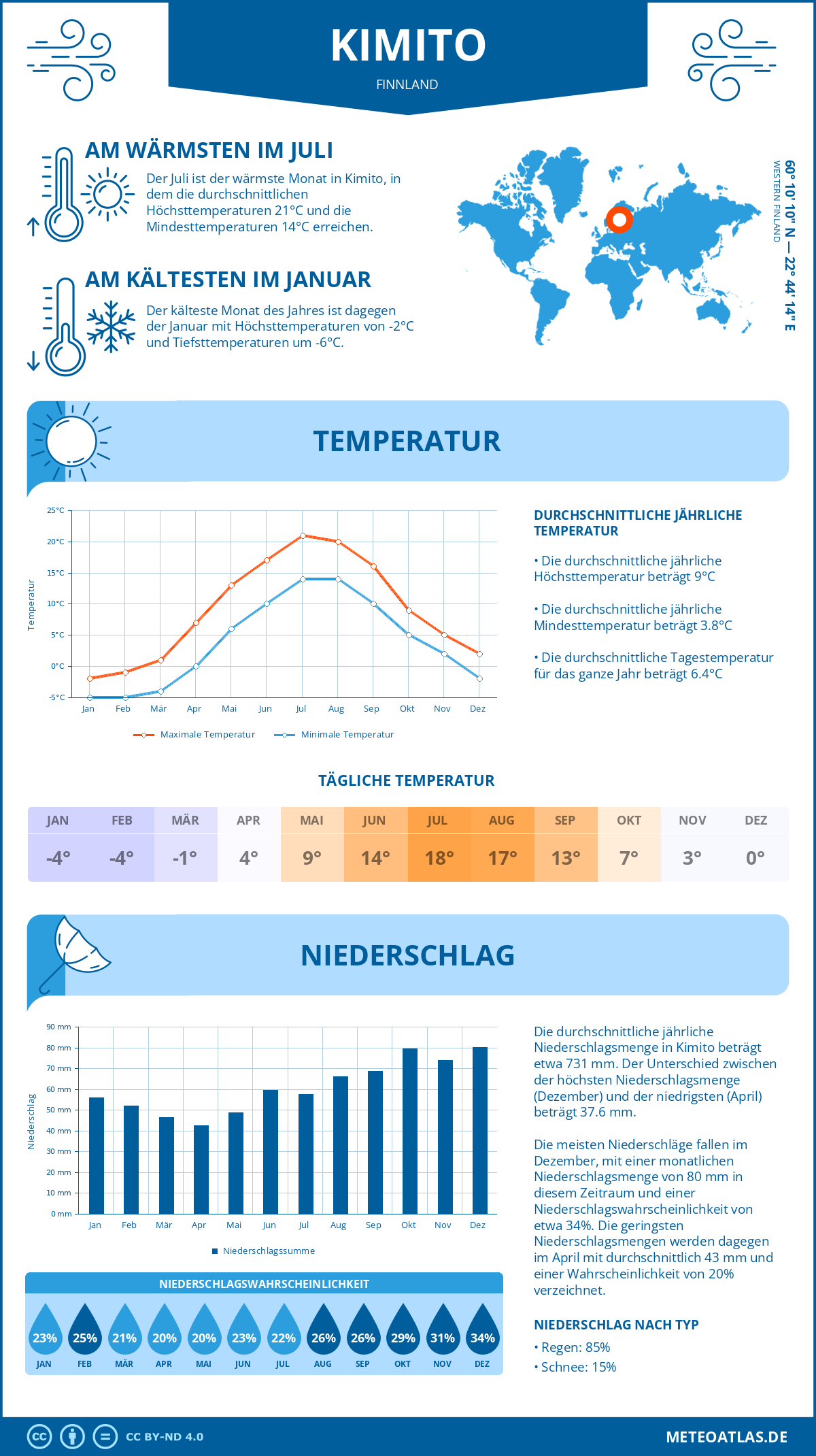 Wetter Kimito (Finnland) - Temperatur und Niederschlag