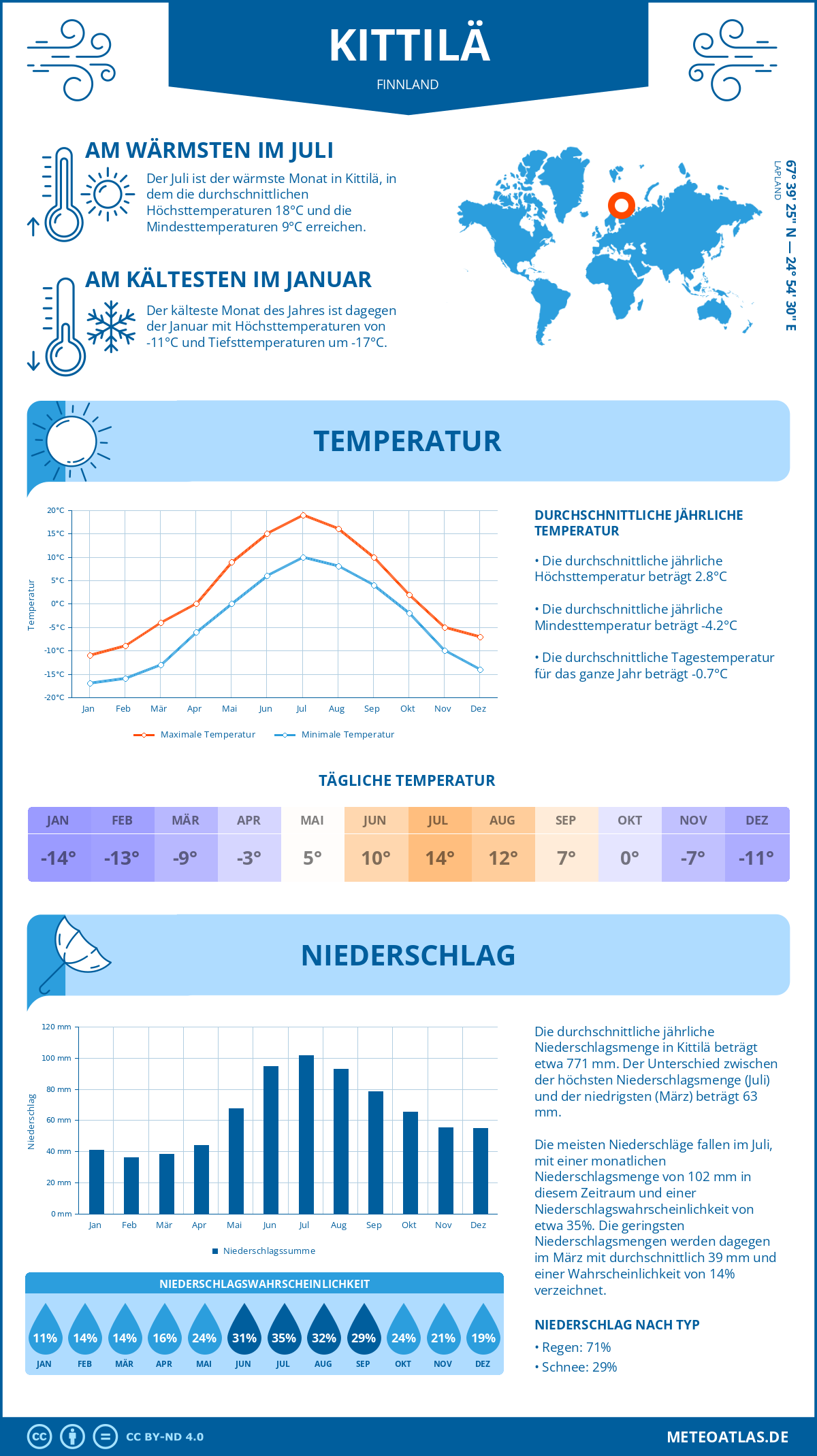 Wetter Kittilä (Finnland) - Temperatur und Niederschlag