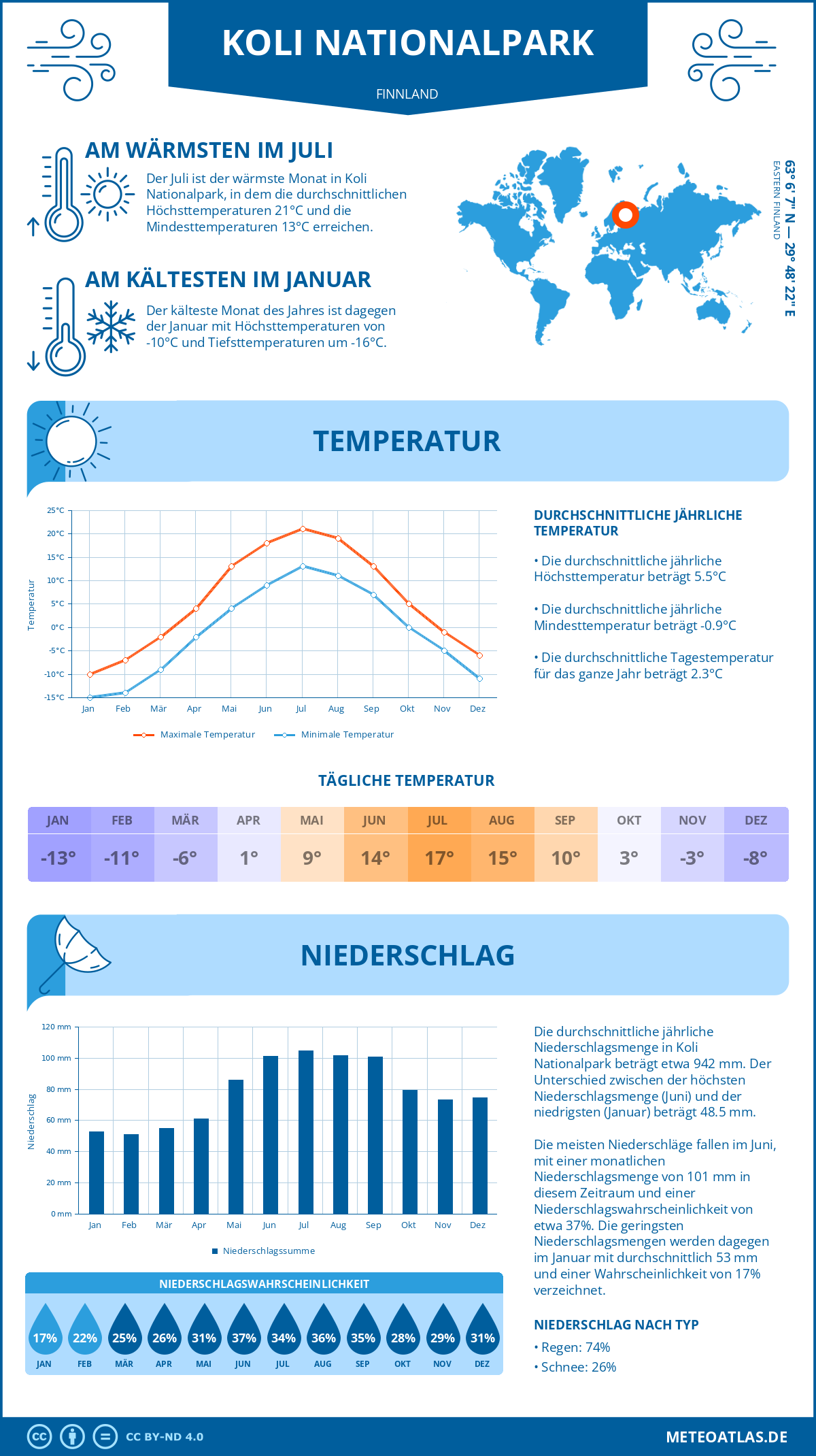 Wetter Koli Nationalpark (Finnland) - Temperatur und Niederschlag