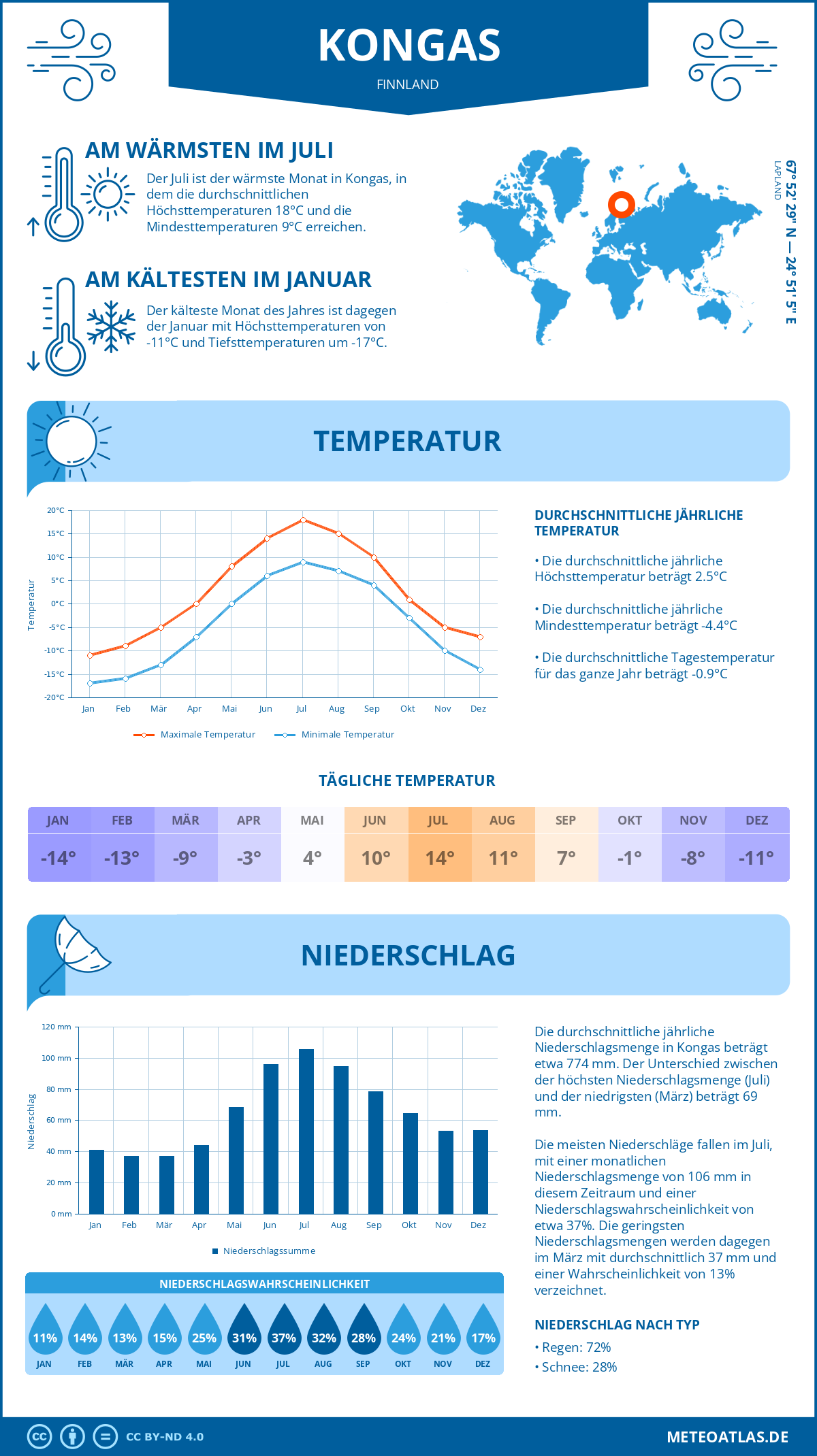 Wetter Kongas (Finnland) - Temperatur und Niederschlag