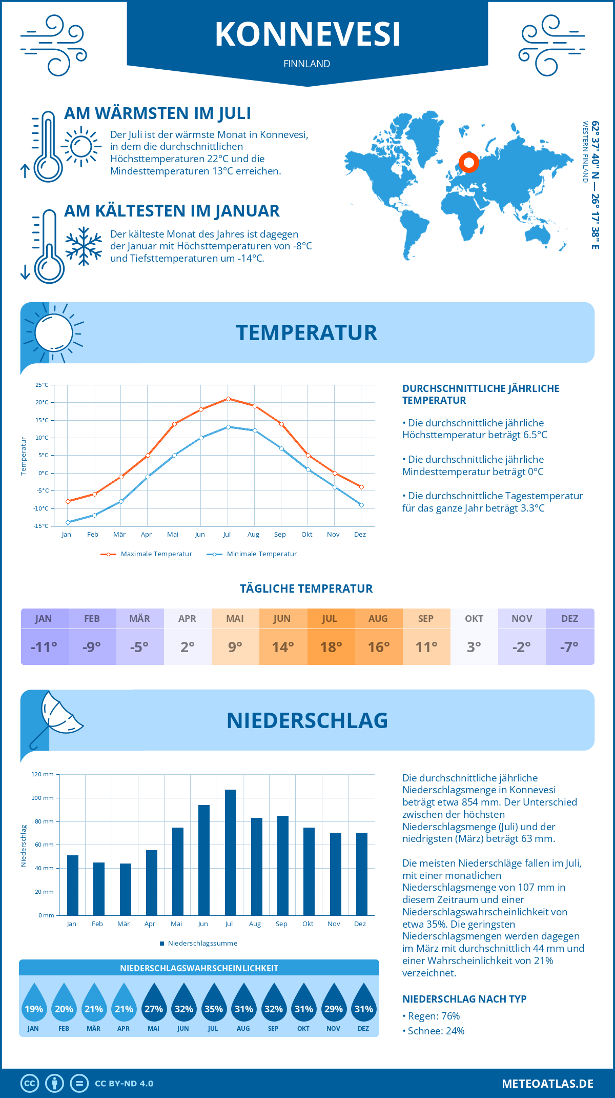 Wetter Konnevesi (Finnland) - Temperatur und Niederschlag
