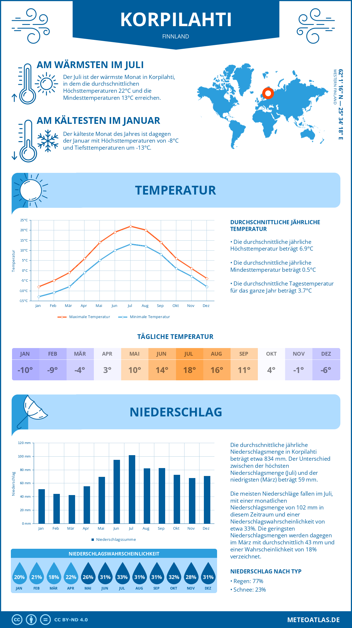 Wetter Korpilahti (Finnland) - Temperatur und Niederschlag