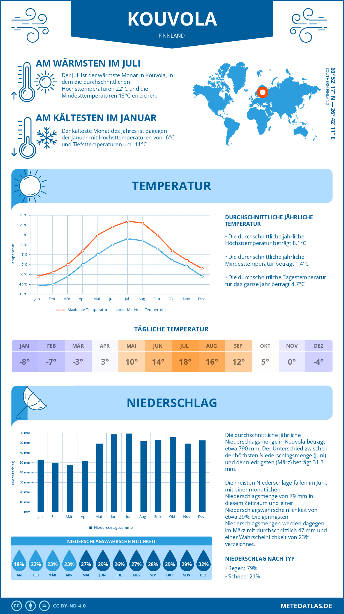 Wetter Kouvola (Finnland) - Temperatur und Niederschlag