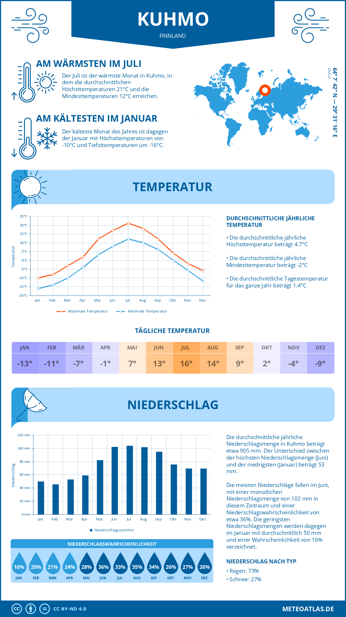 Wetter Kuhmo (Finnland) - Temperatur und Niederschlag