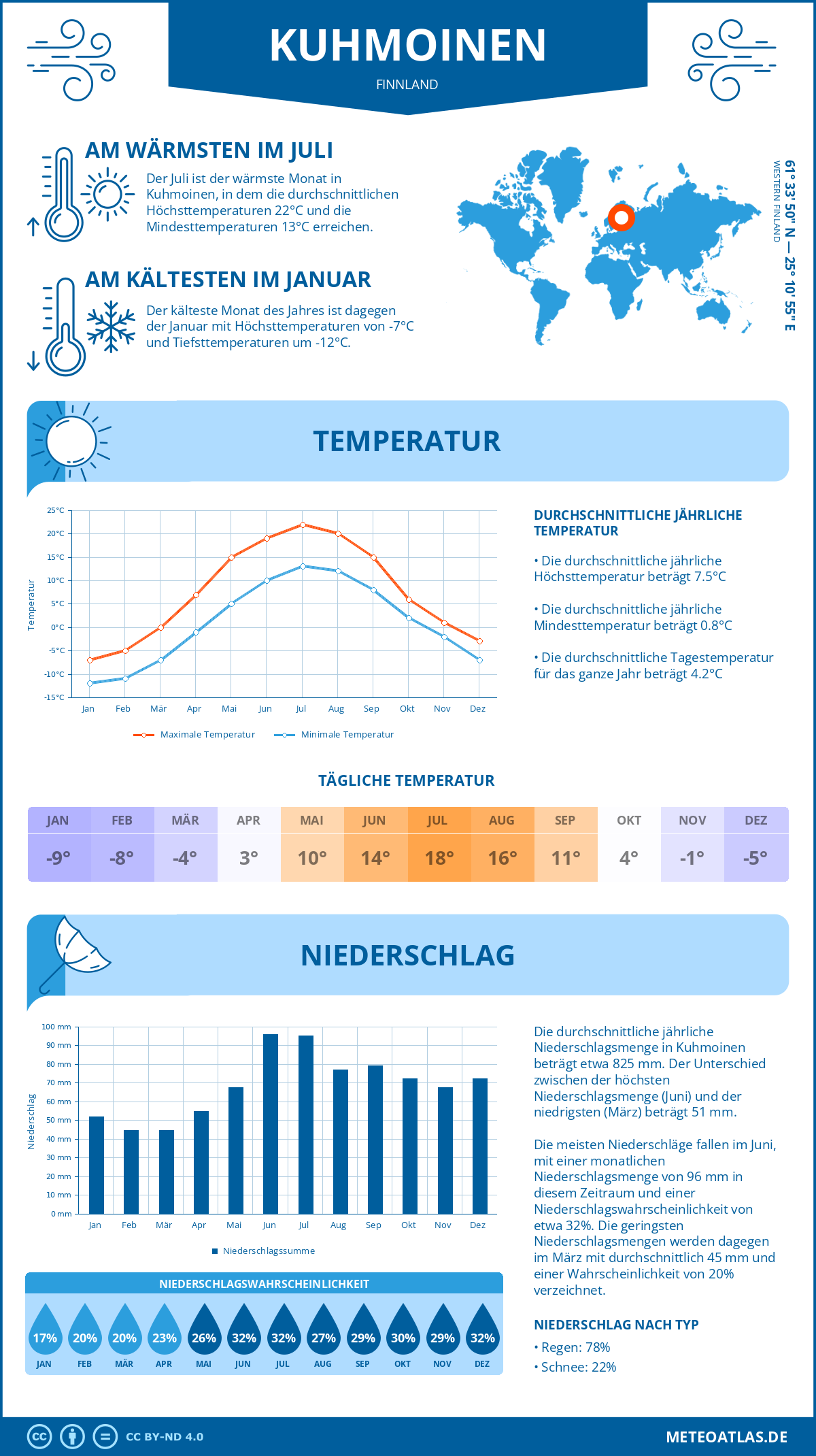 Wetter Kuhmoinen (Finnland) - Temperatur und Niederschlag