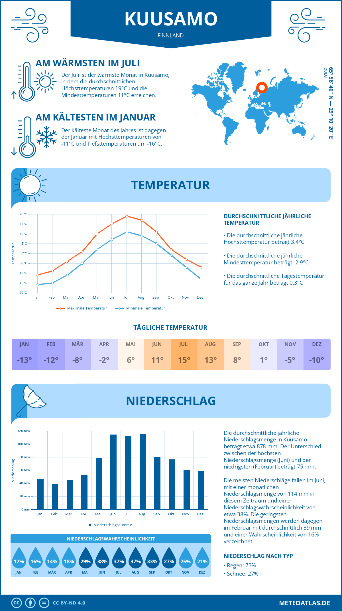 Wetter Kuusamo (Finnland) - Temperatur und Niederschlag