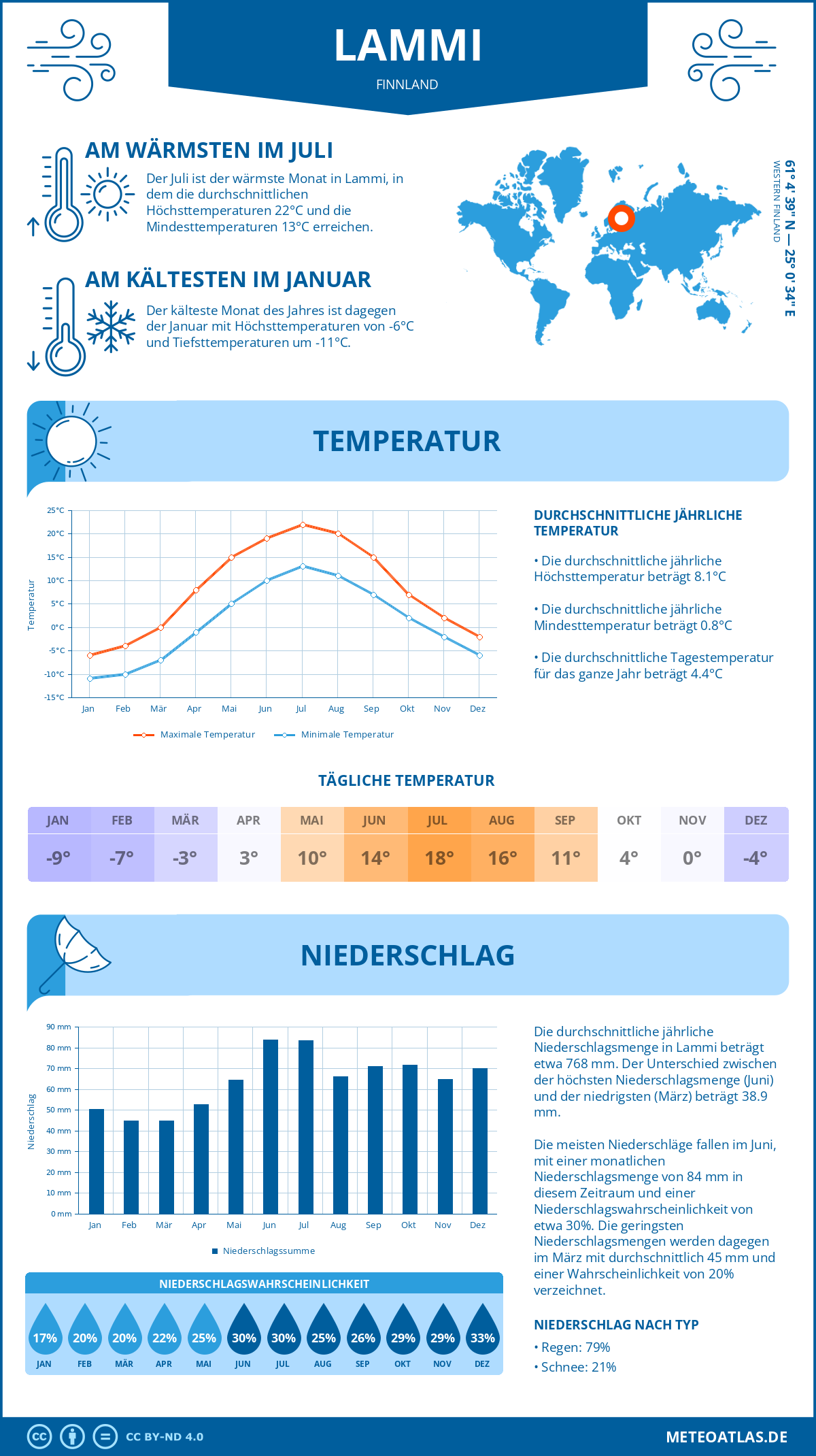 Wetter Lammi (Finnland) - Temperatur und Niederschlag