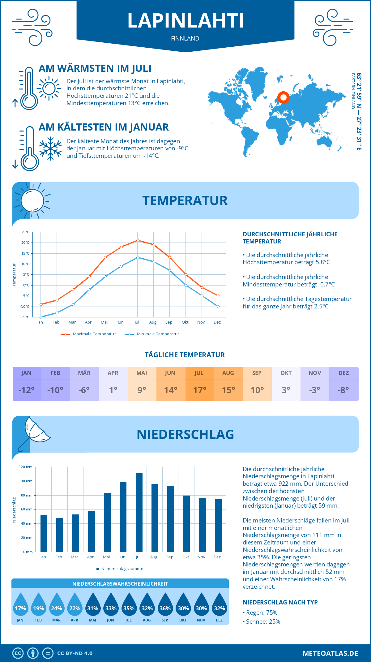 Wetter Lapinlahti (Finnland) - Temperatur und Niederschlag