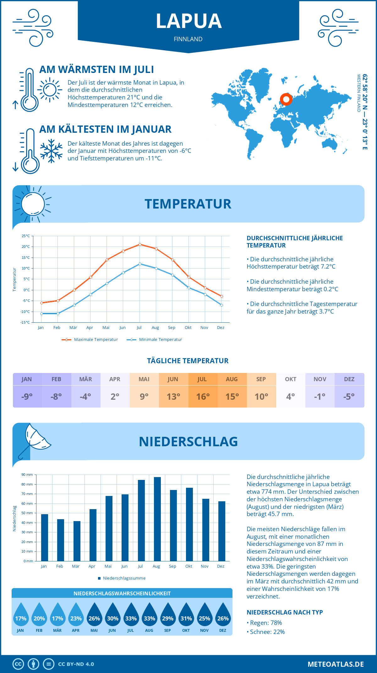 Wetter Lapua (Finnland) - Temperatur und Niederschlag