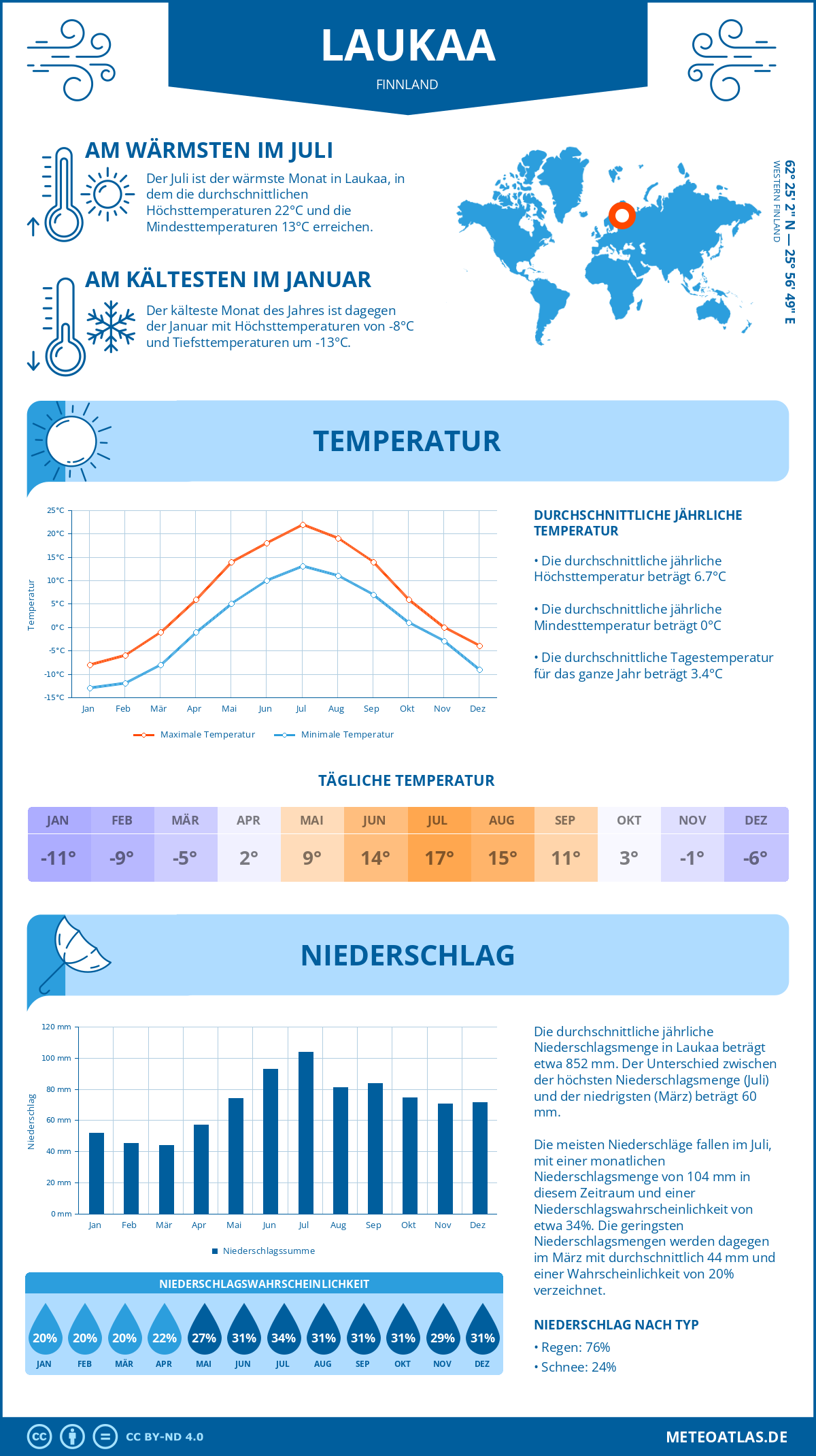 Wetter Laukaa (Finnland) - Temperatur und Niederschlag