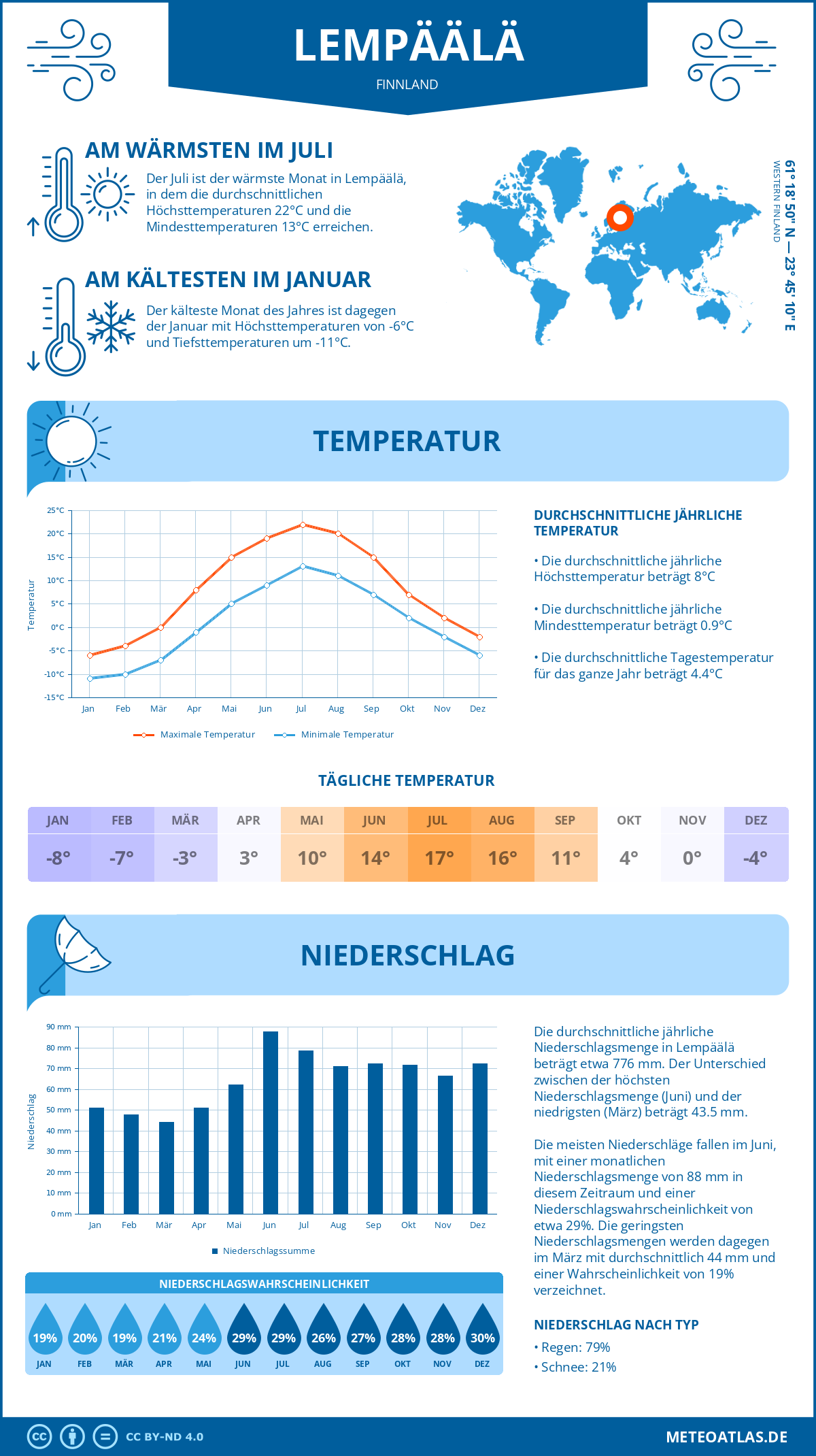 Wetter Lempäälä (Finnland) - Temperatur und Niederschlag