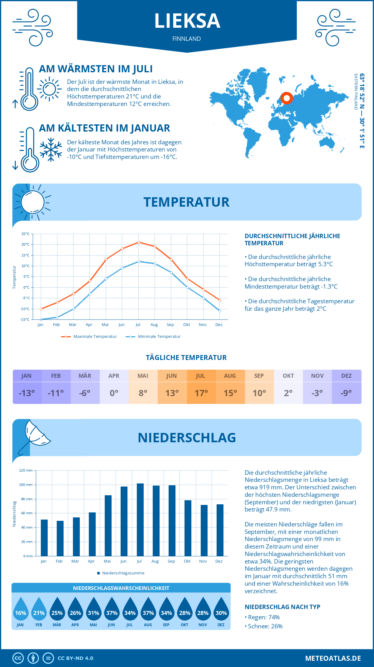 Wetter Lieksa (Finnland) - Temperatur und Niederschlag