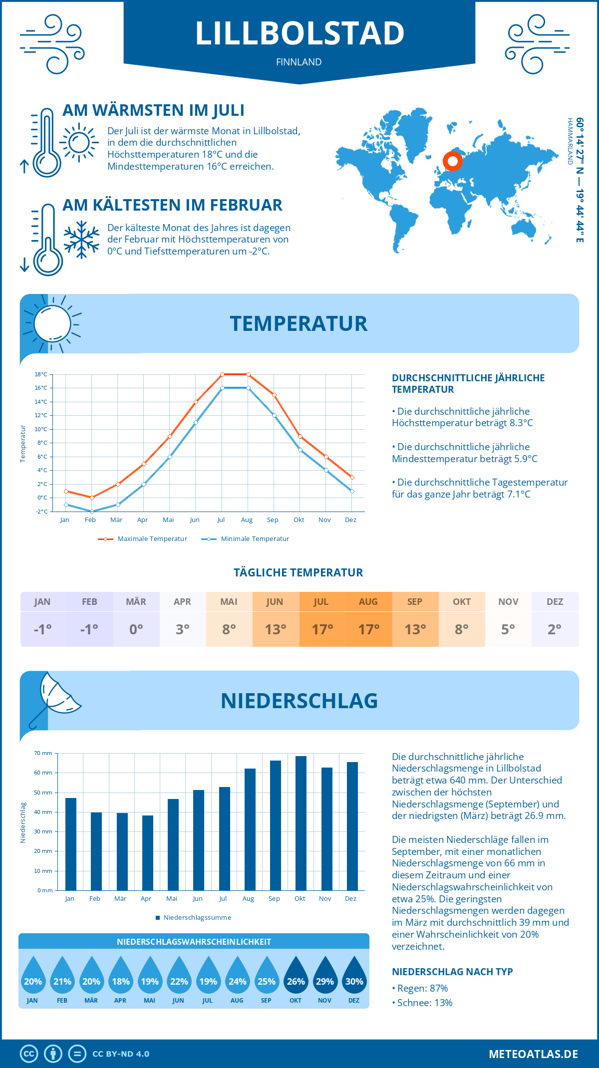 Wetter Lillbolstad (Finnland) - Temperatur und Niederschlag