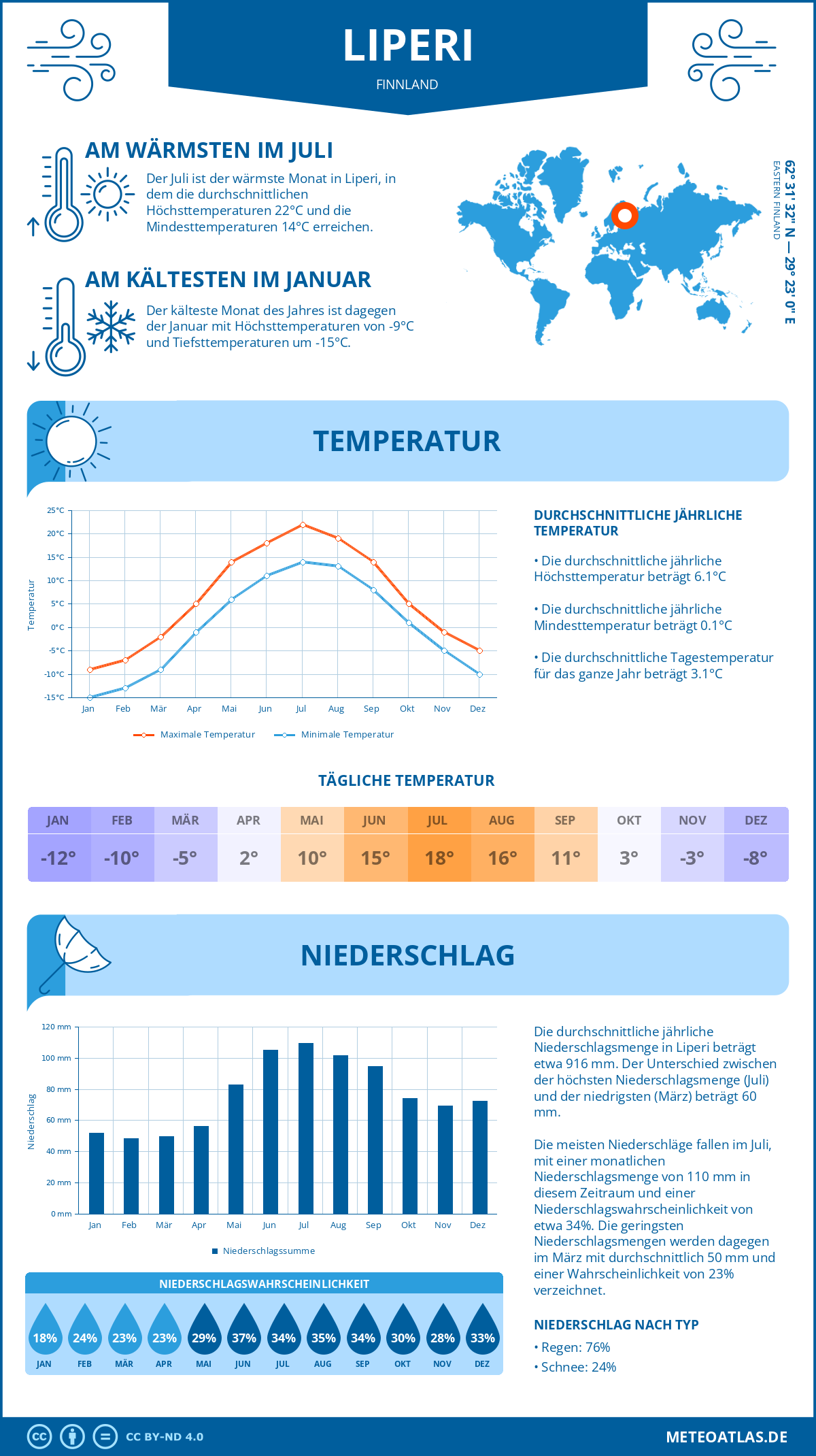 Wetter Liperi (Finnland) - Temperatur und Niederschlag