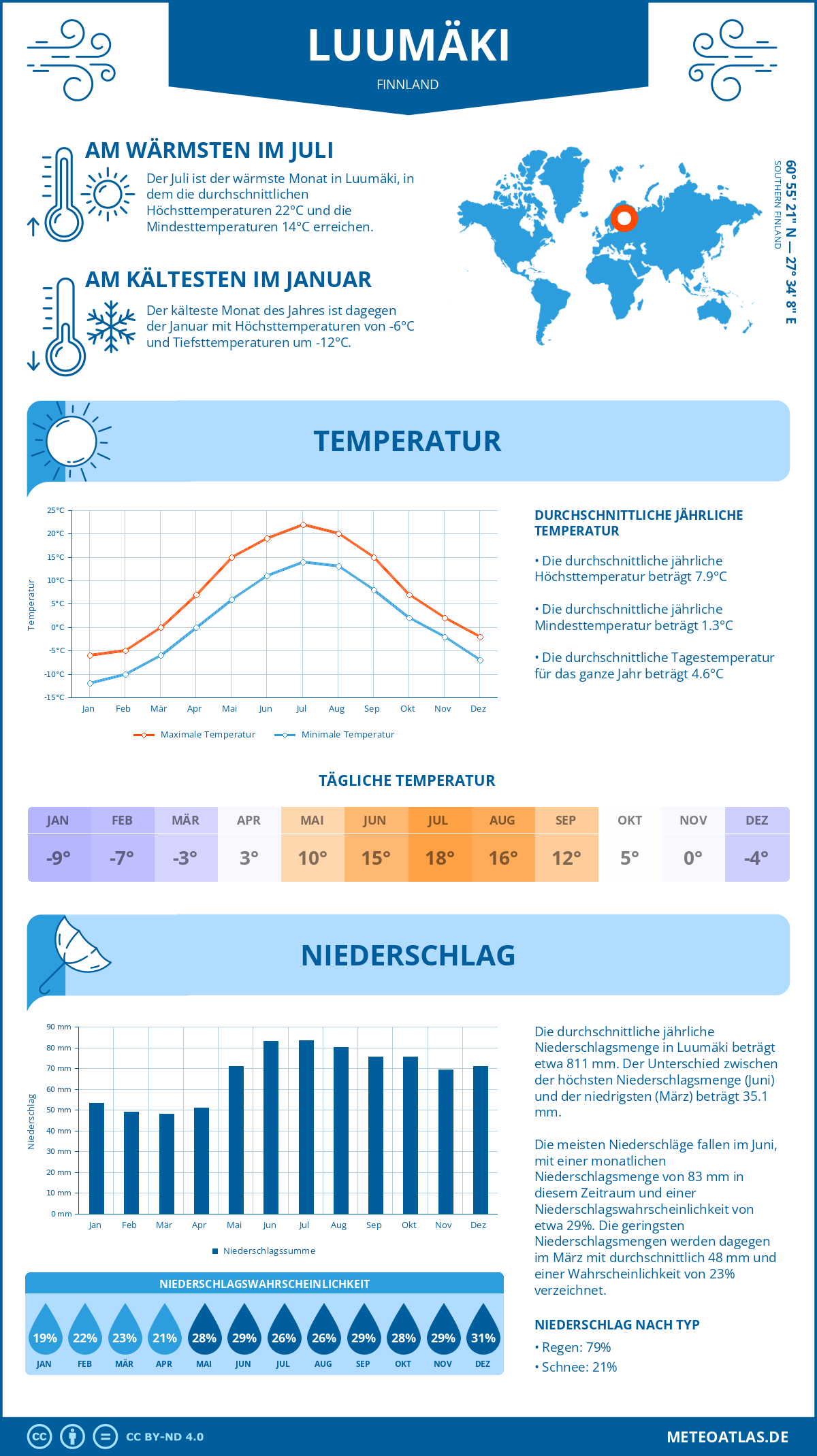 Wetter Luumäki (Finnland) - Temperatur und Niederschlag