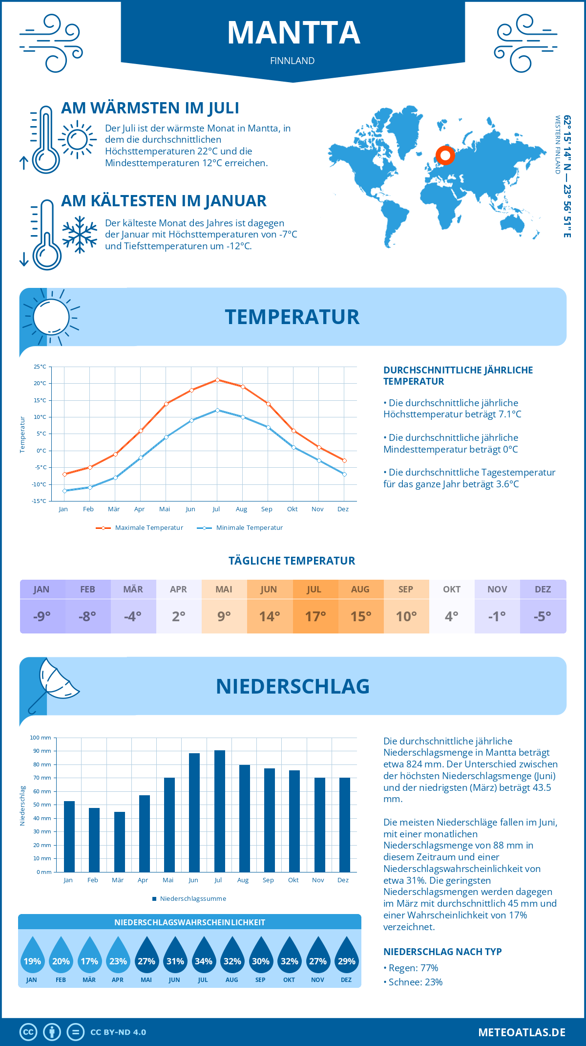 Wetter Mantta (Finnland) - Temperatur und Niederschlag