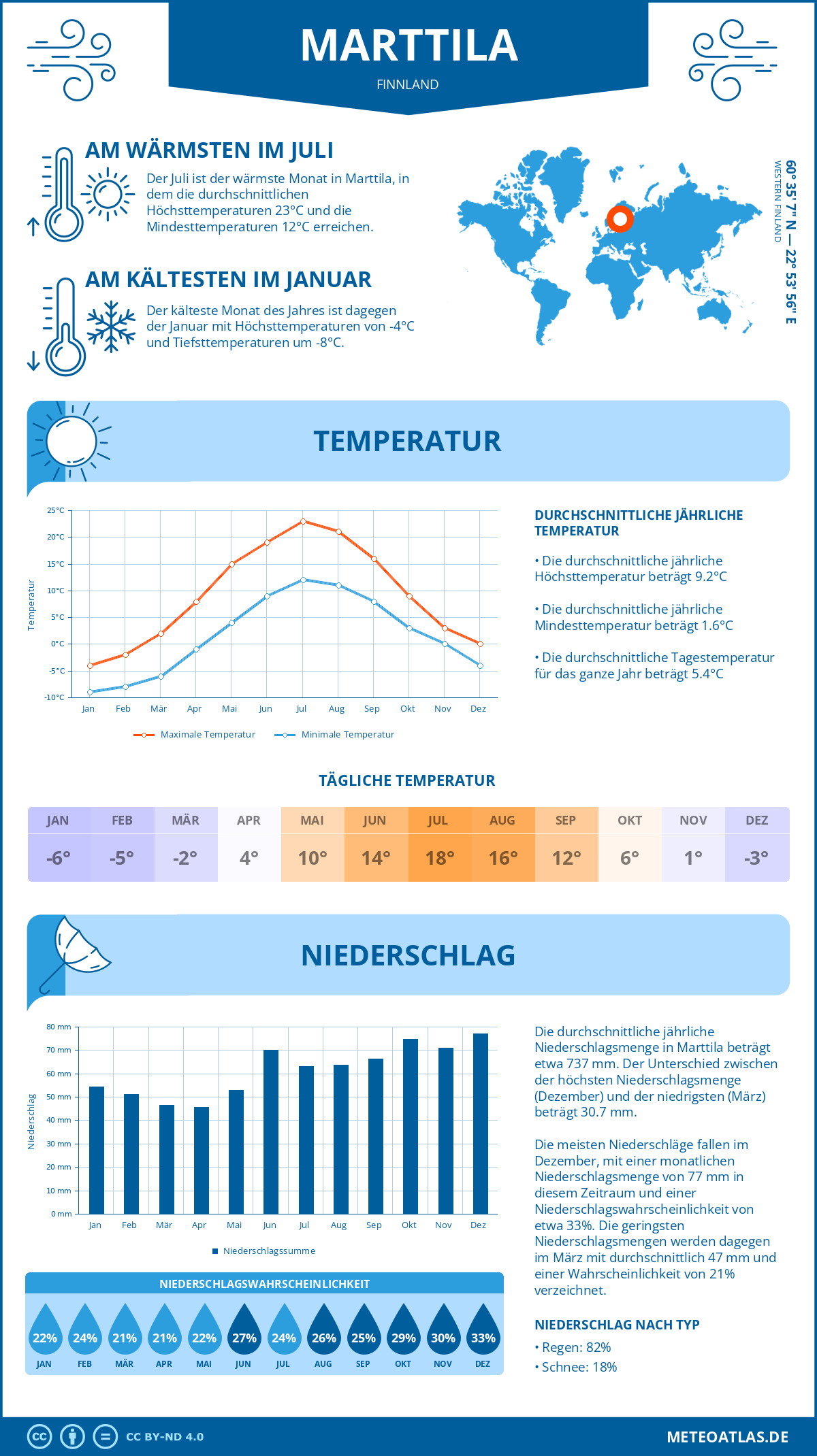 Wetter Marttila (Finnland) - Temperatur und Niederschlag