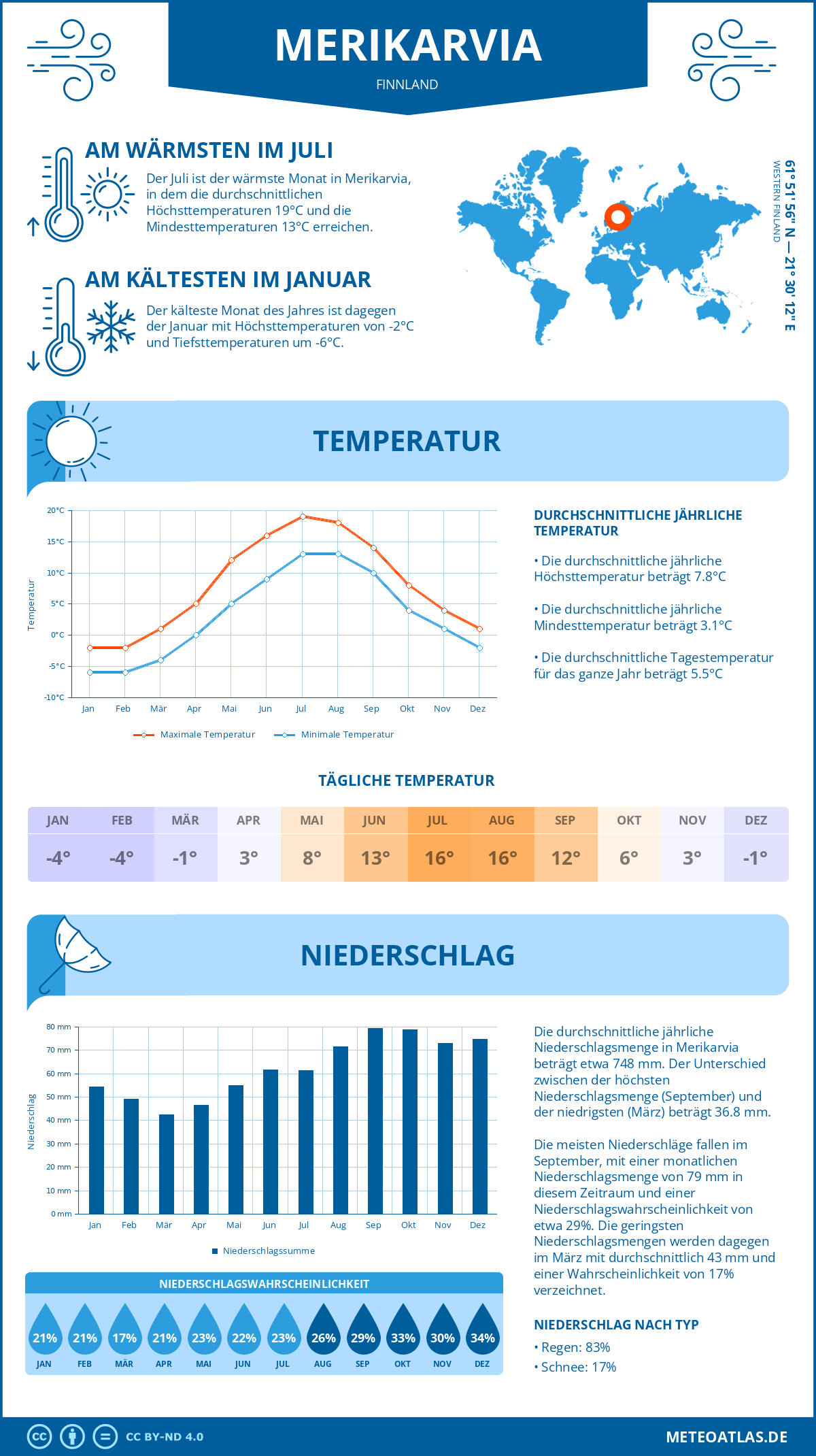 Wetter Merikarvia (Finnland) - Temperatur und Niederschlag